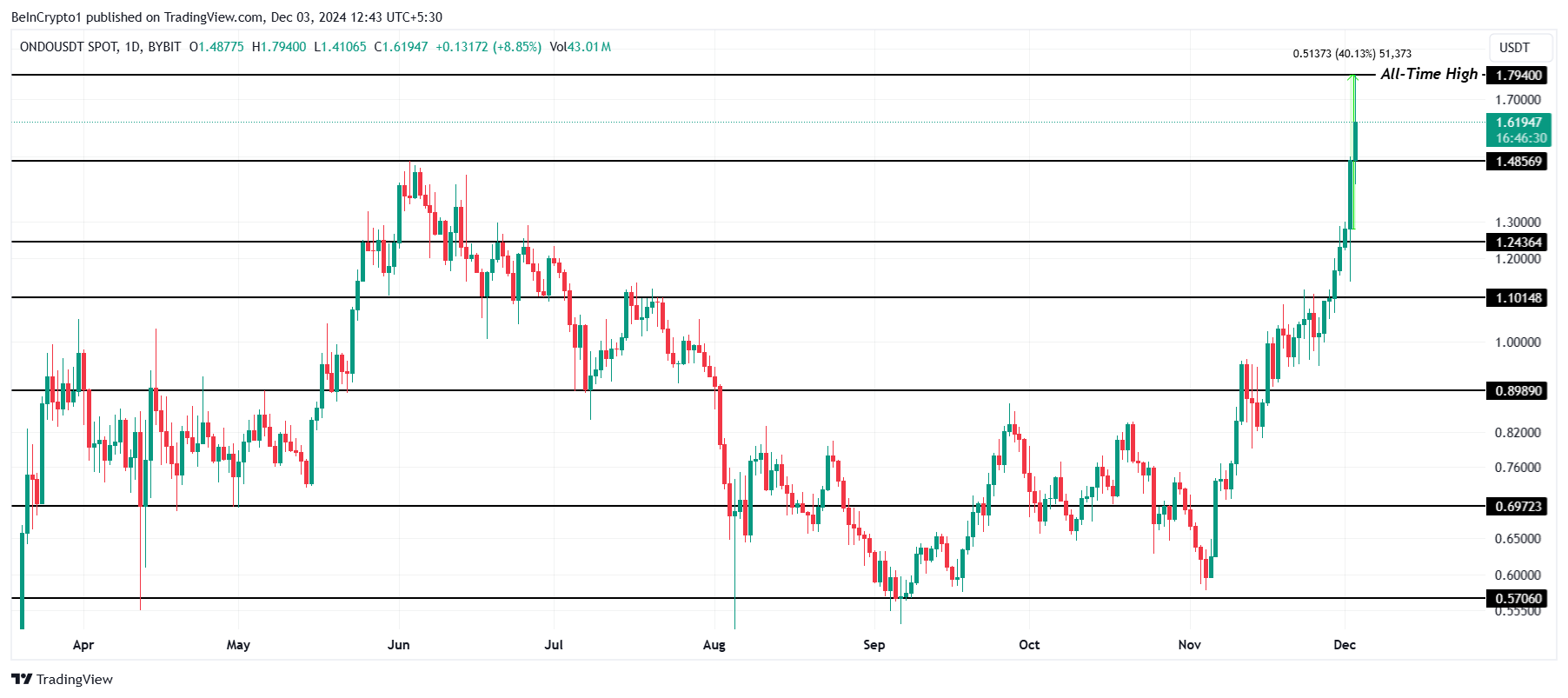 ONDO price analysis. 