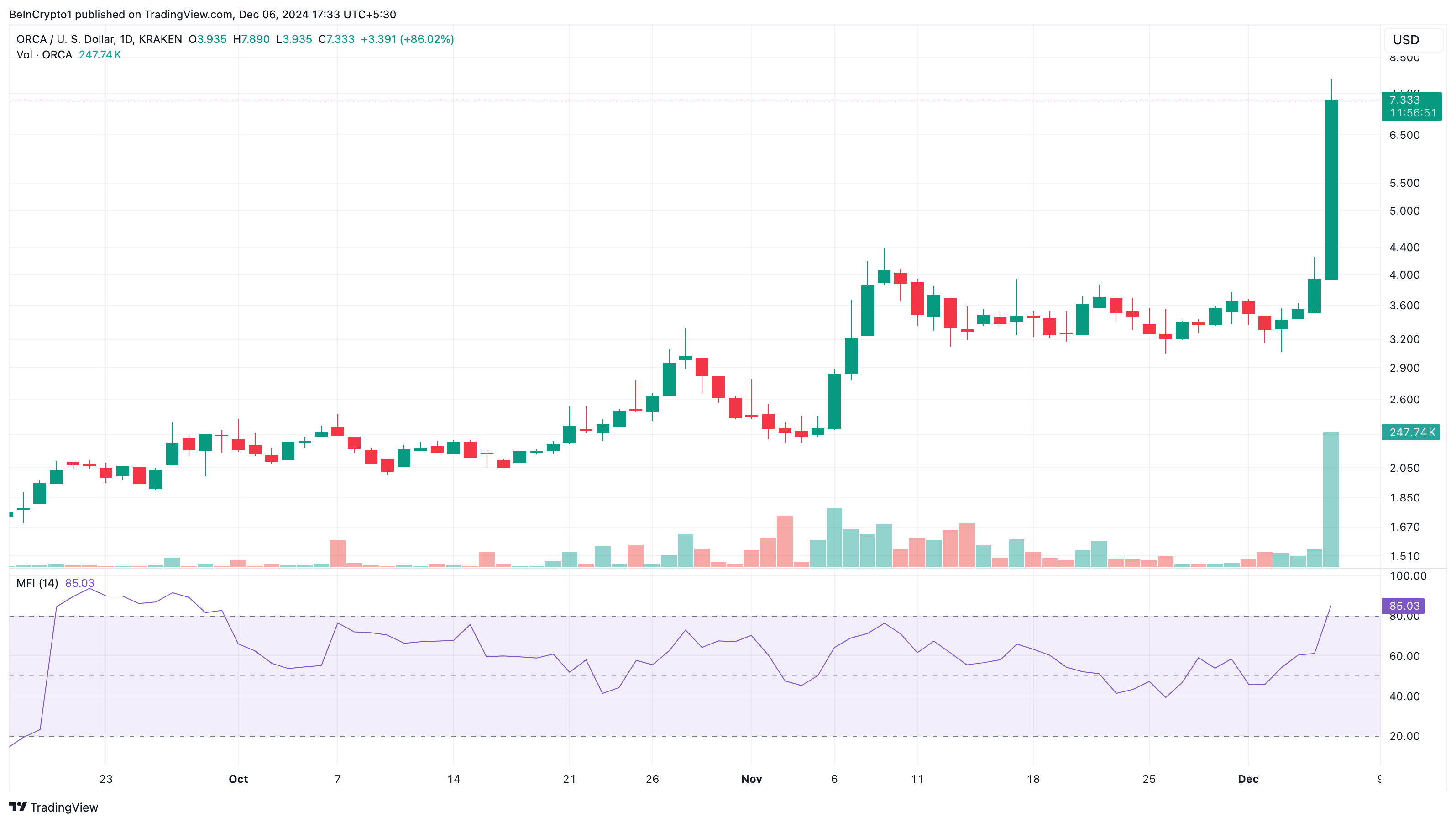 ORCA price analysis