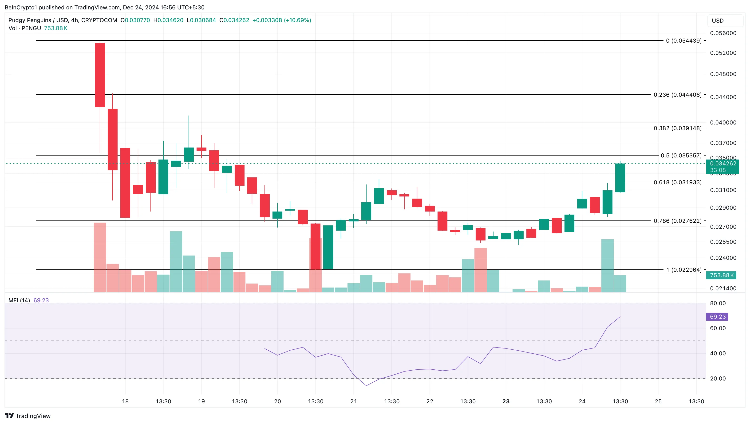 PENGU price analysis altcoins trending