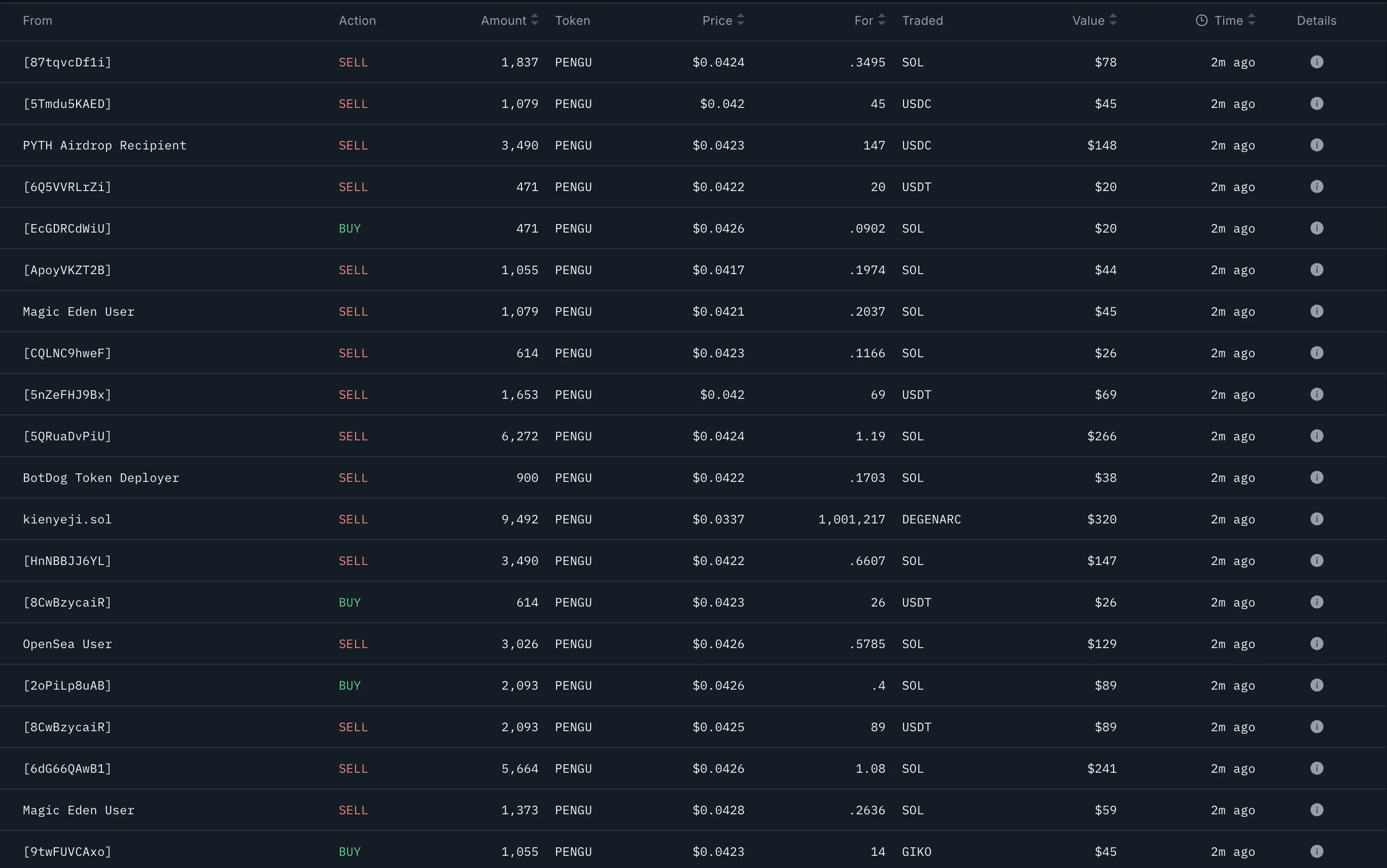 Pudgy Penguins Token Transactions. Source: Nansen