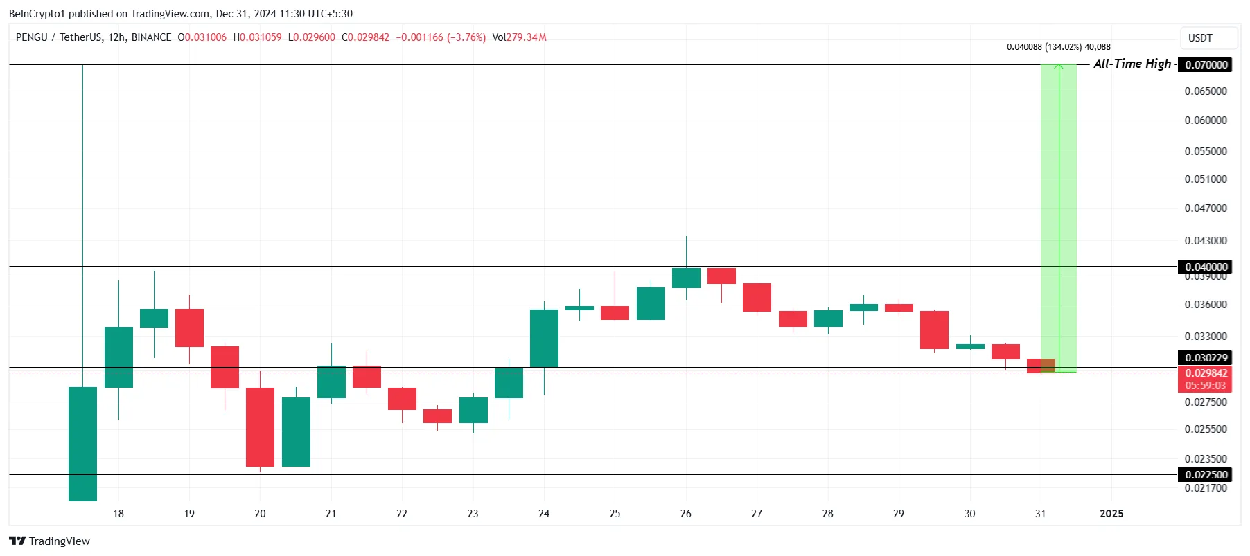 PENGU Price Analysis