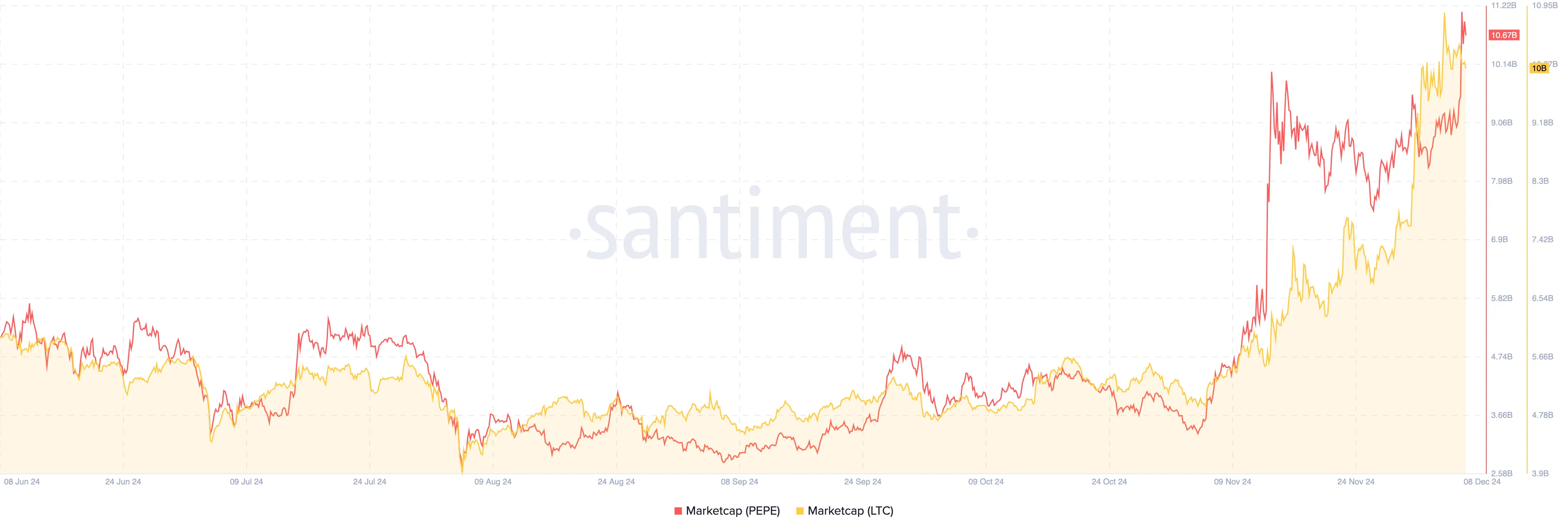 PEPE market cap