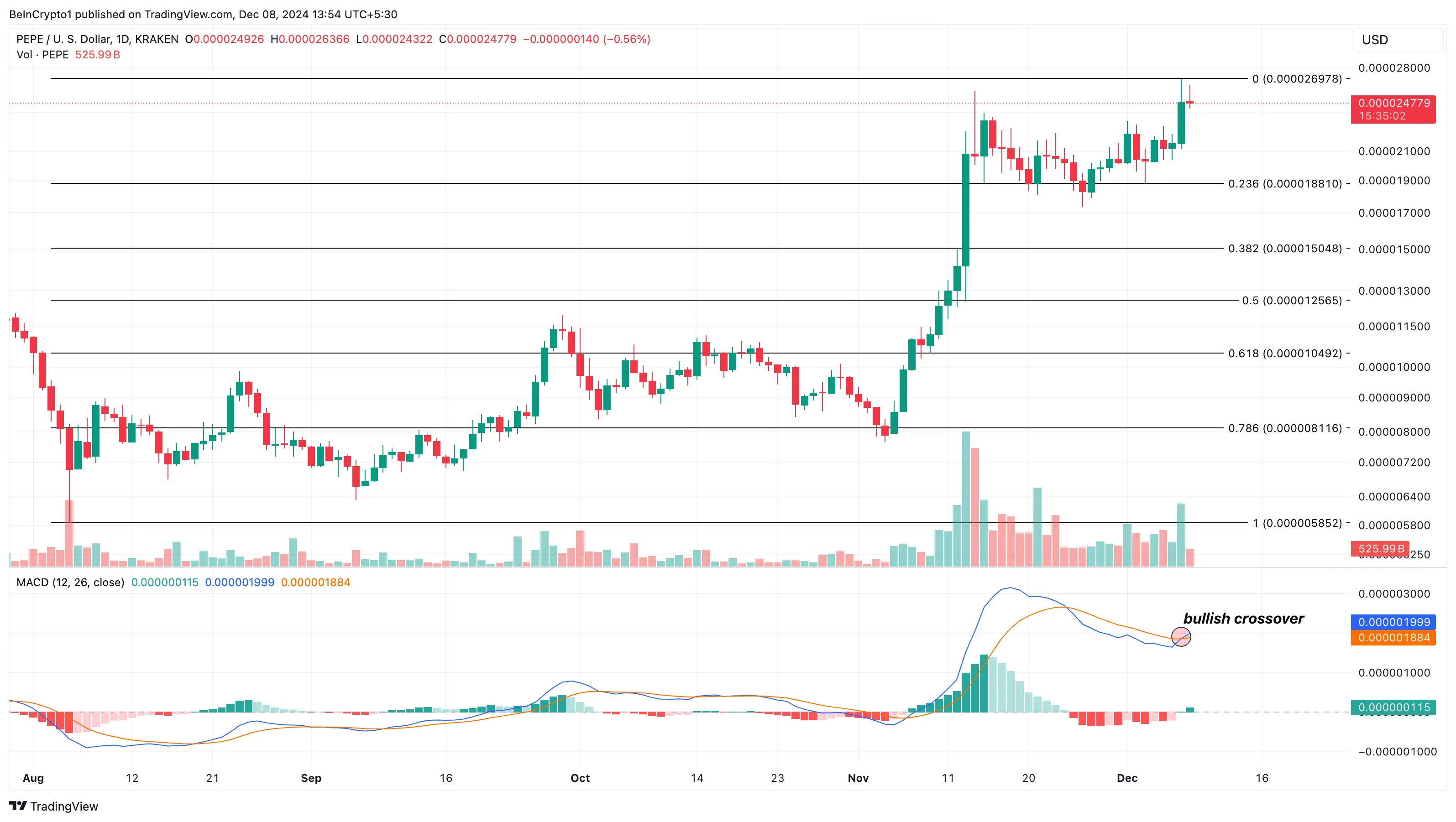 Pepe price analysis