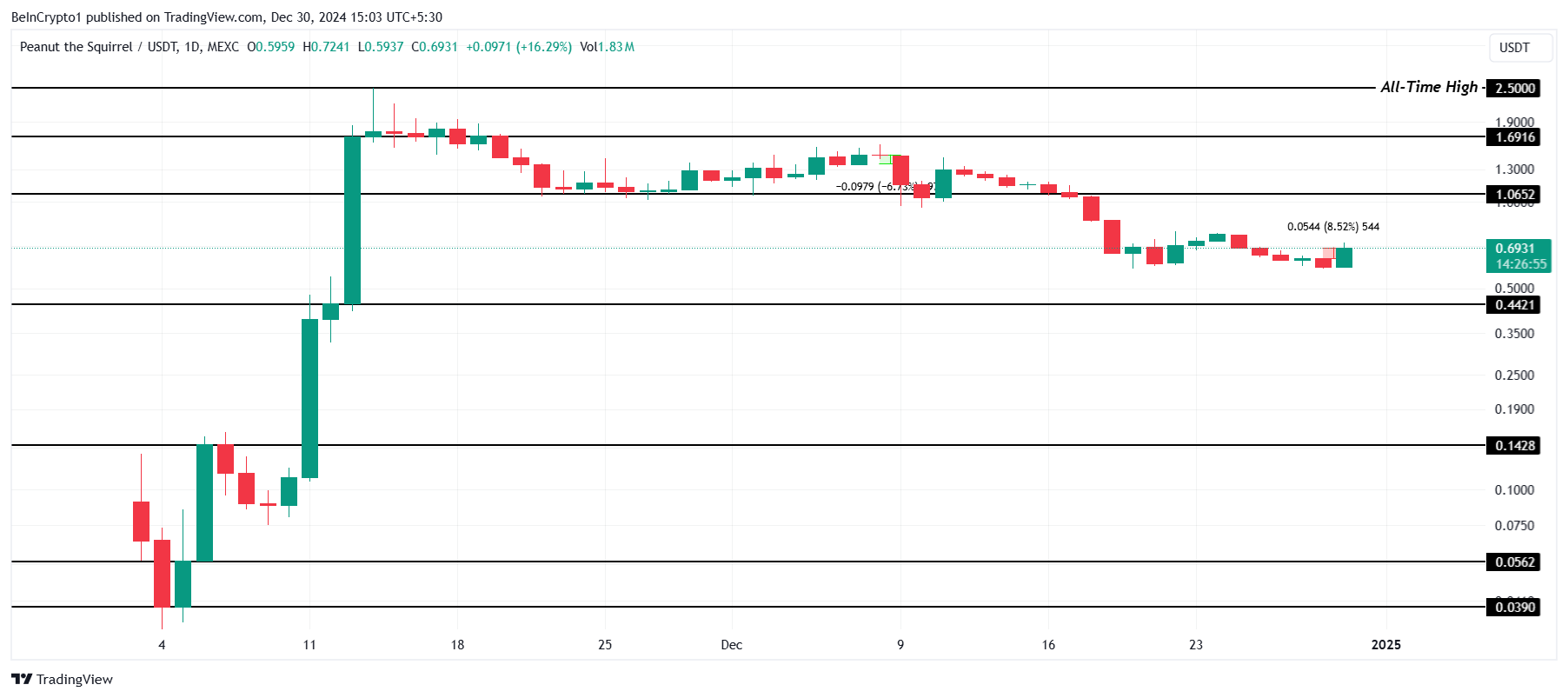 PNUT Price Analysis. 