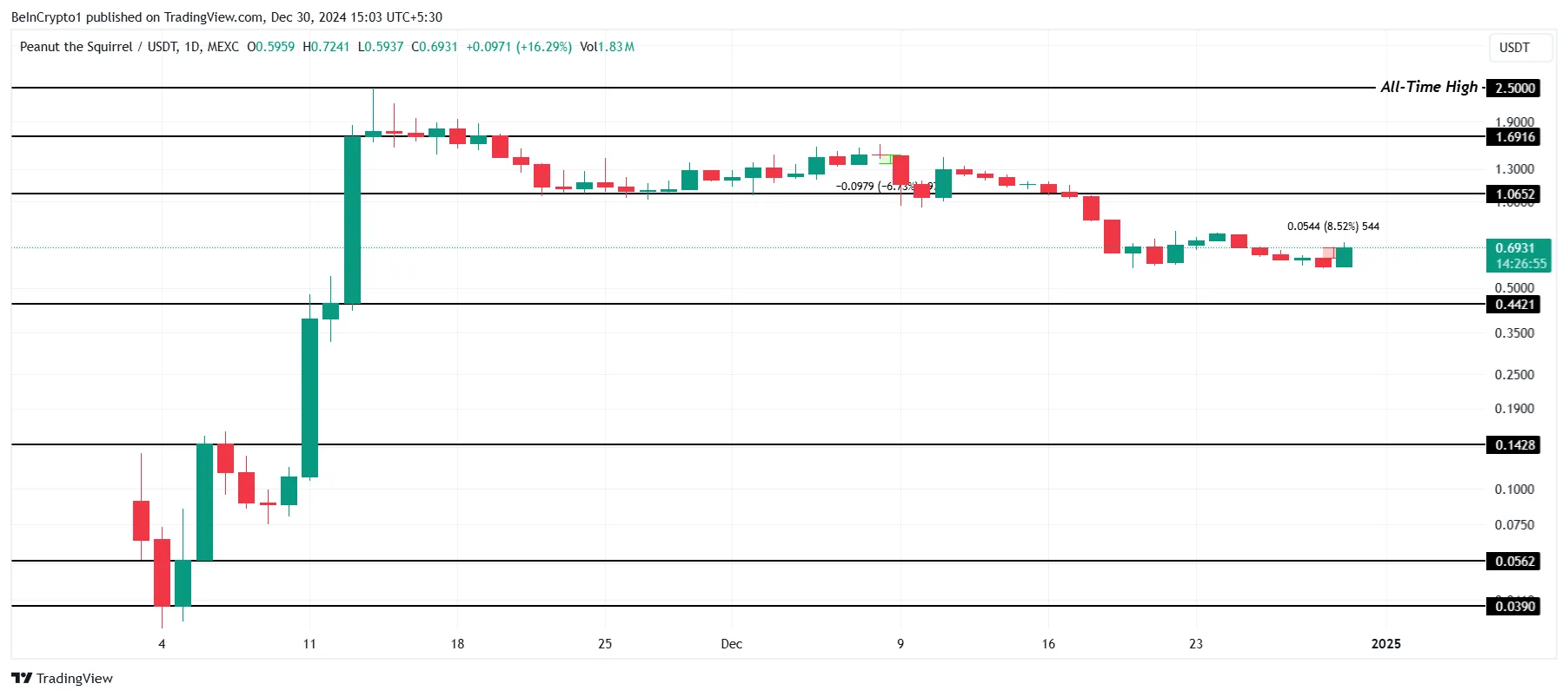 PNUT Price Analysis. 