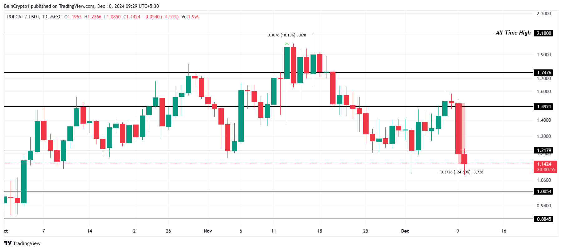 POPCAT Price Analysis. 