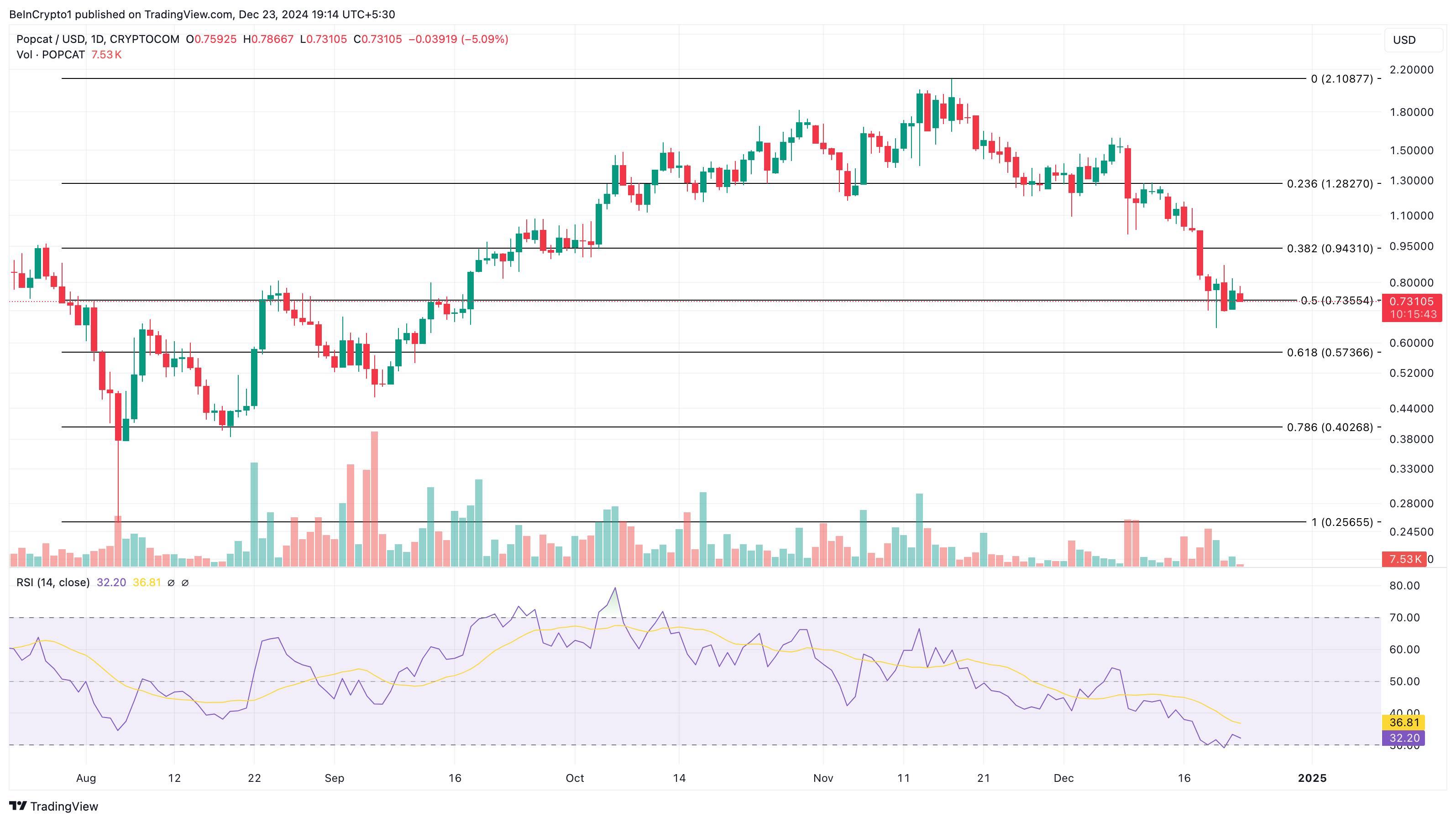 Popcat Daily Analysis