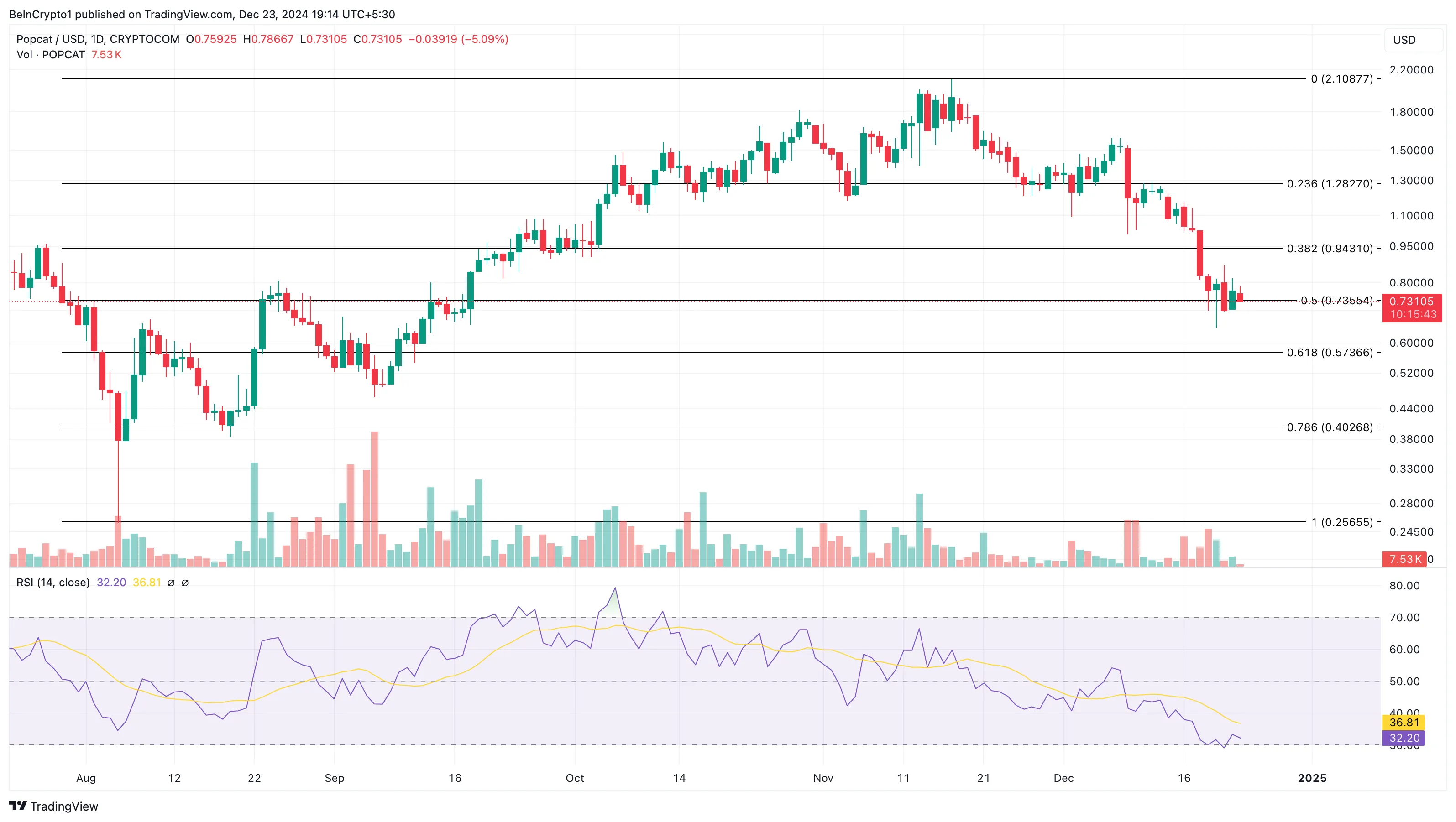 Popcat Daily Analysis