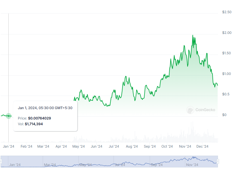 POPCAT Price Growth. 