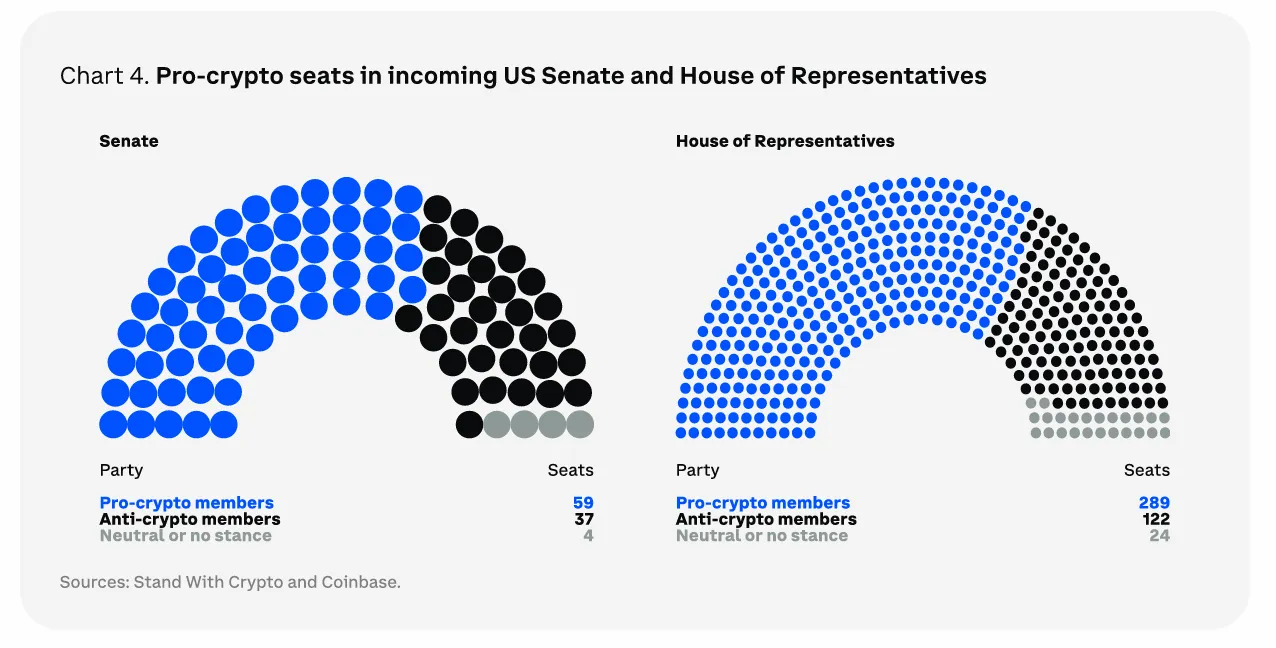 Pro-crypto seats in the new US Senate and House of Representatives. Source: Coinbase.