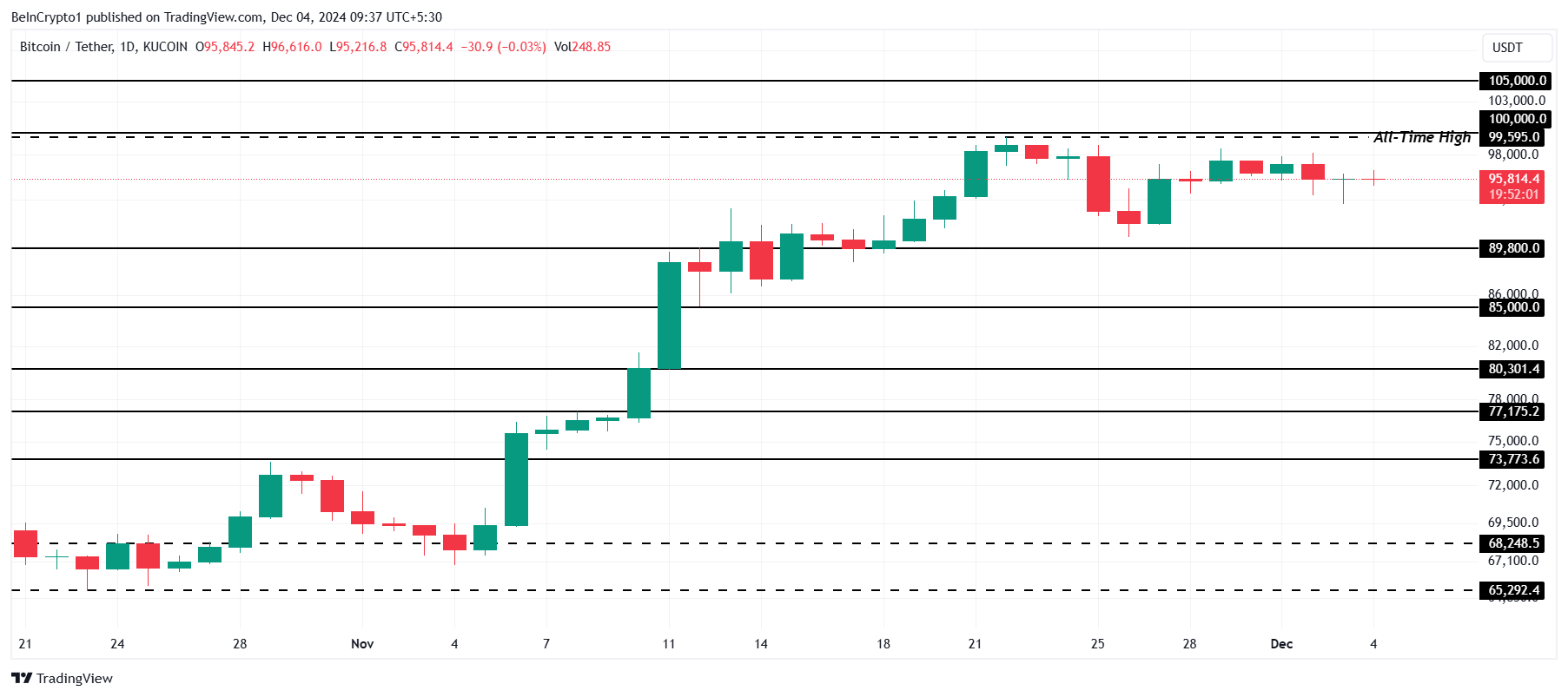 Bitcoin Price Analysis