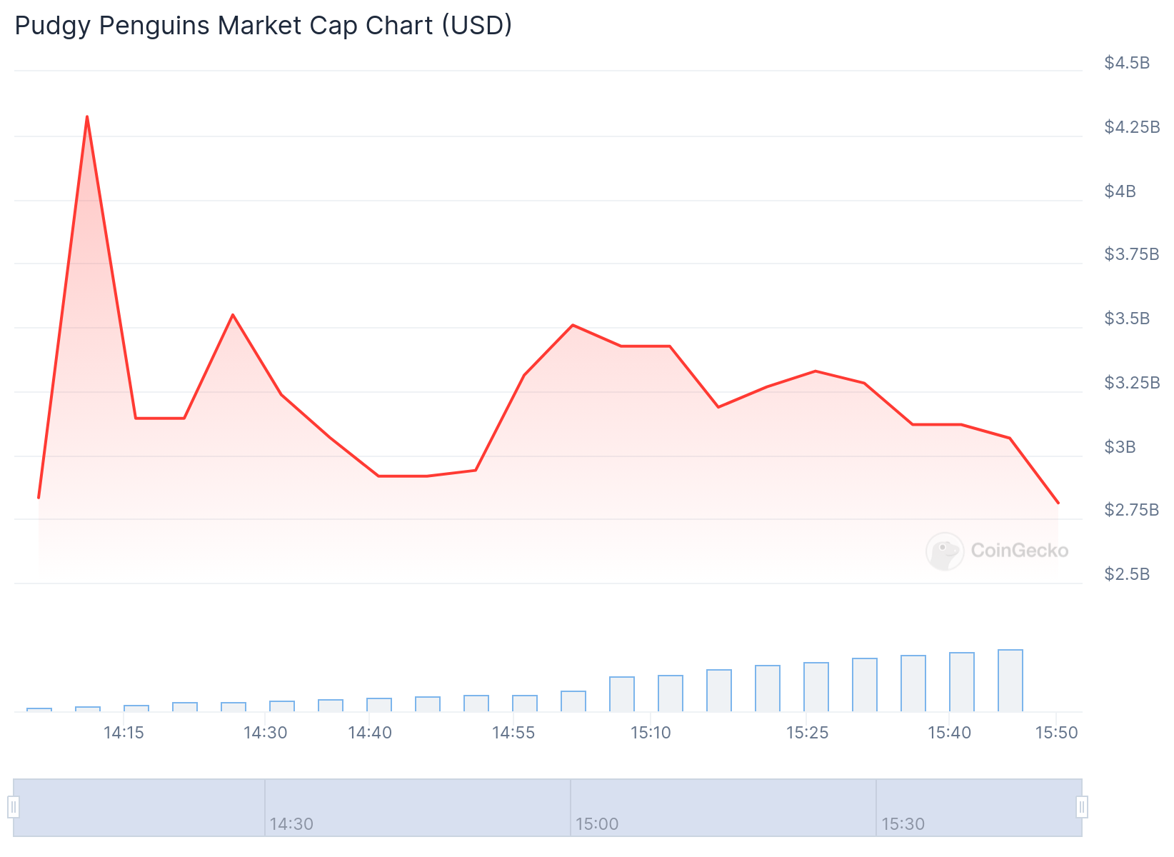 PENGU market cap