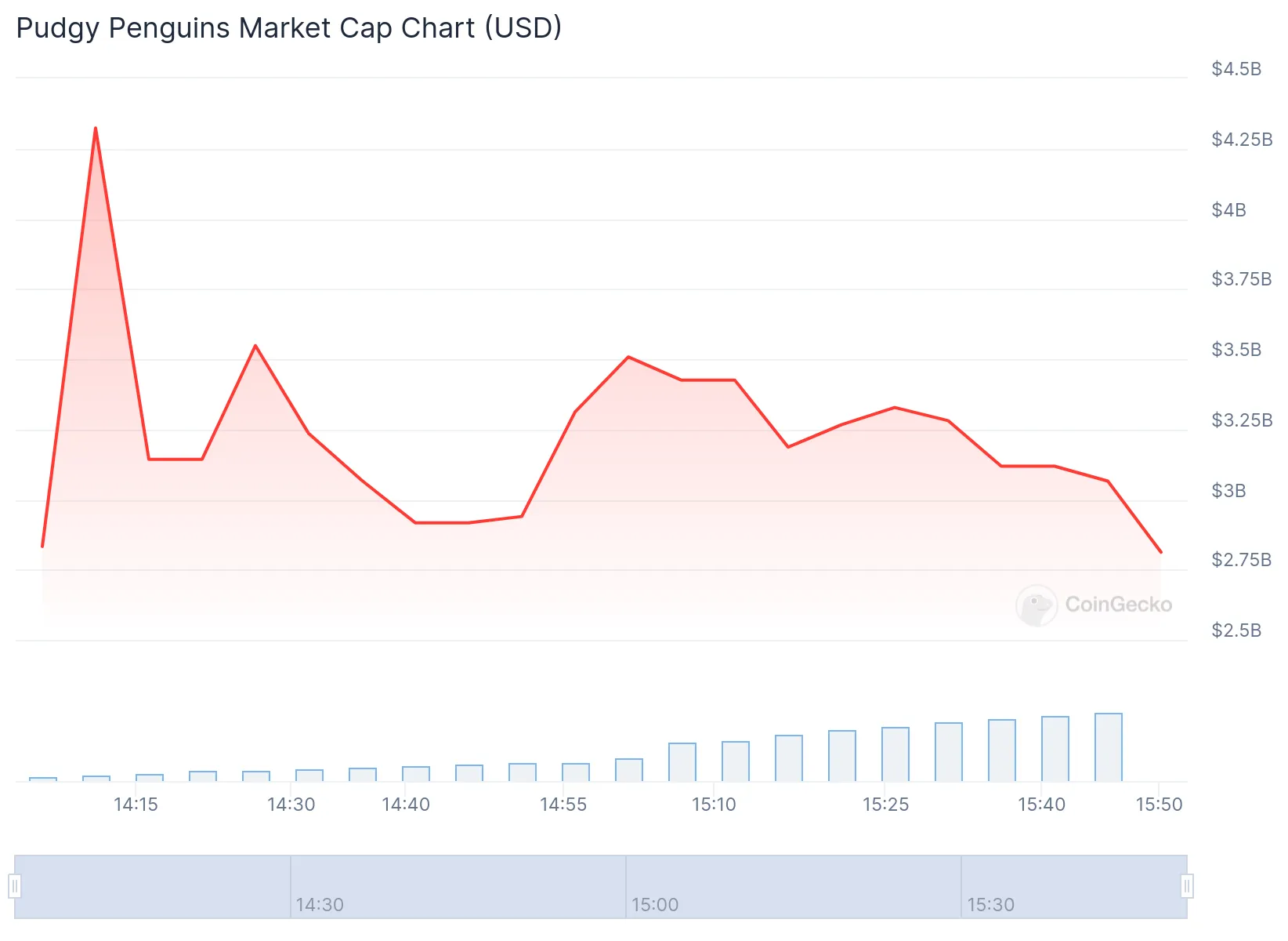 PENGU market cap