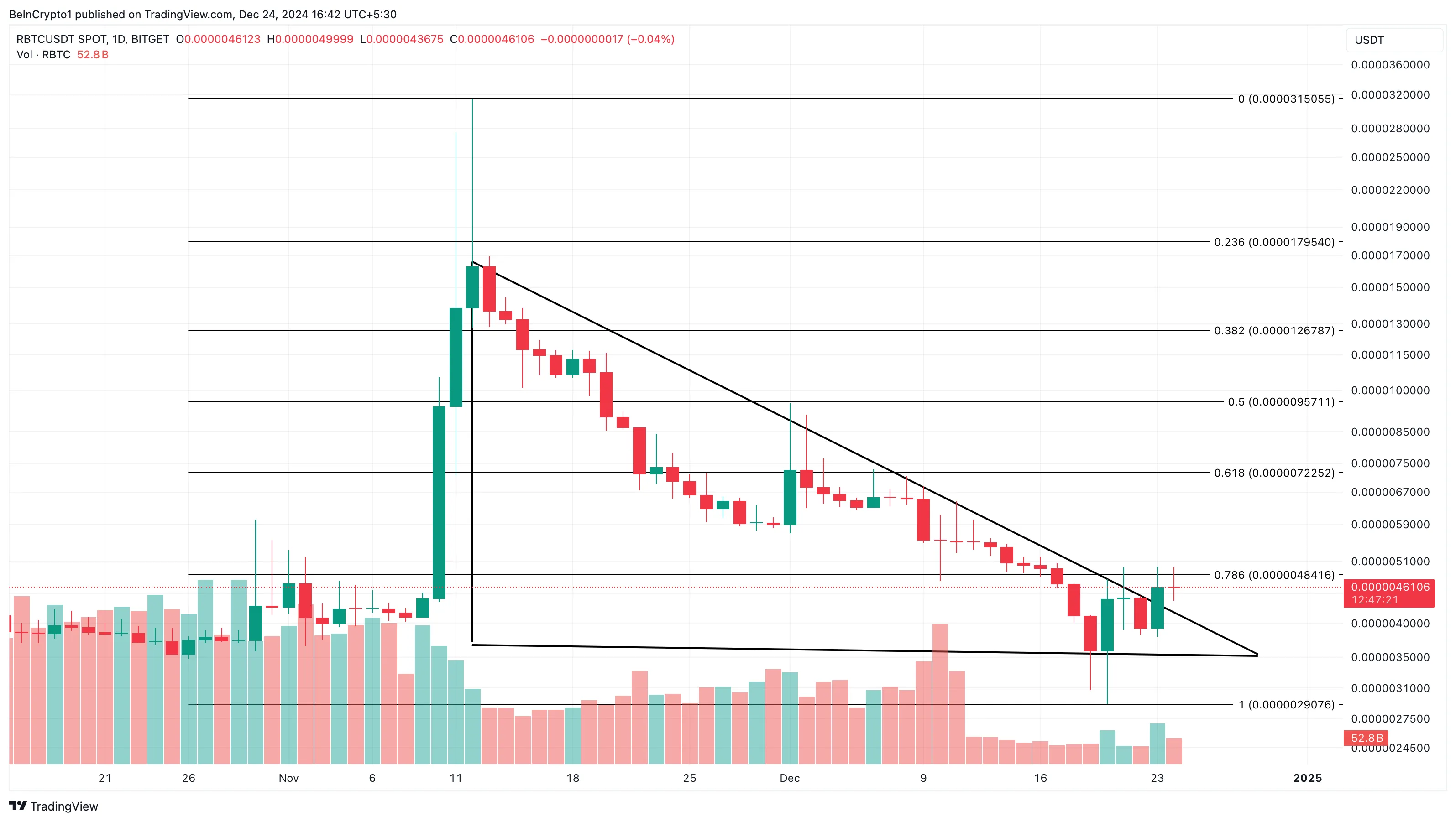 RBTC price analysis