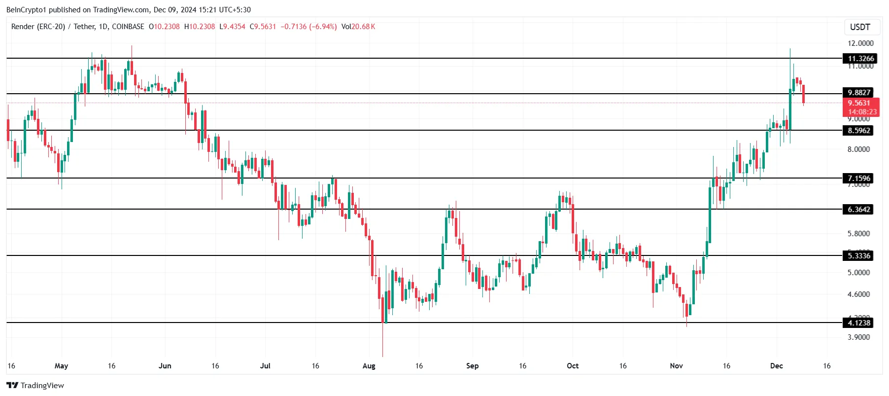 RNDR Price Analysis. 