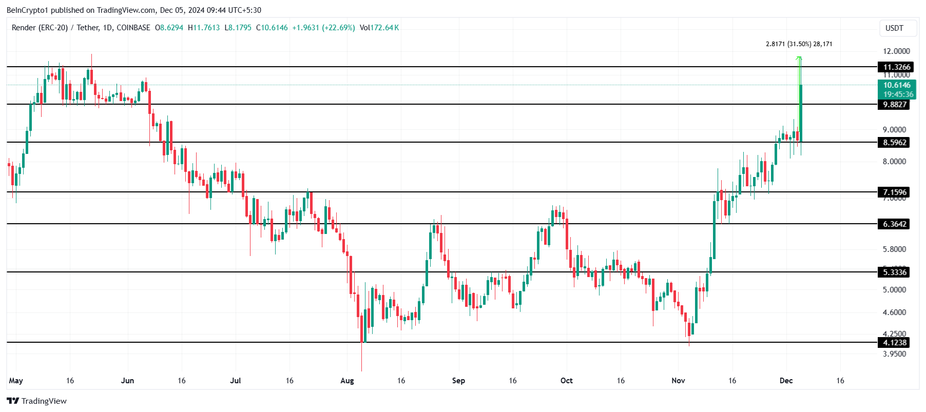 RNDR Price Analysis.