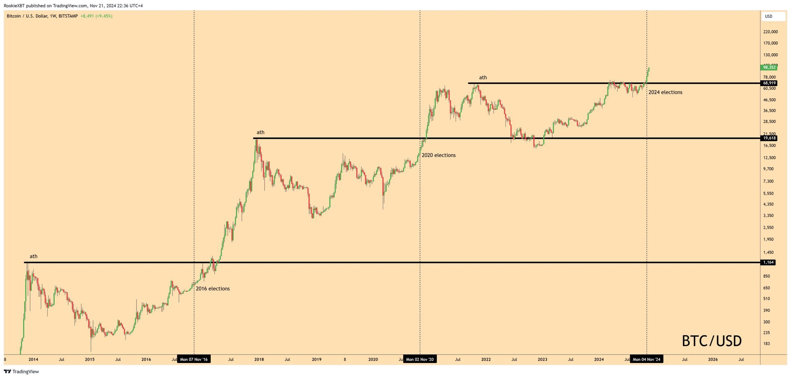 Bitcoin traders to follow analysis