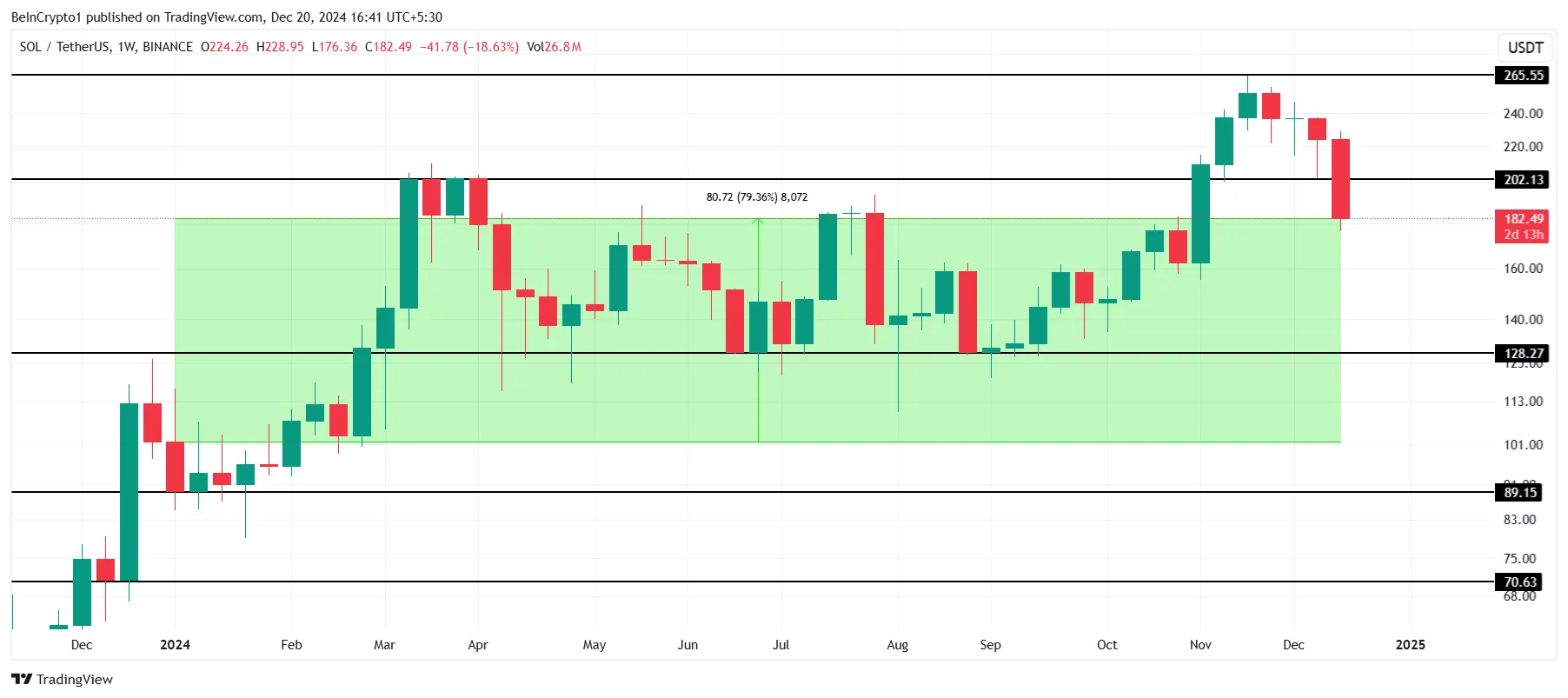 Solana Price Analysis.