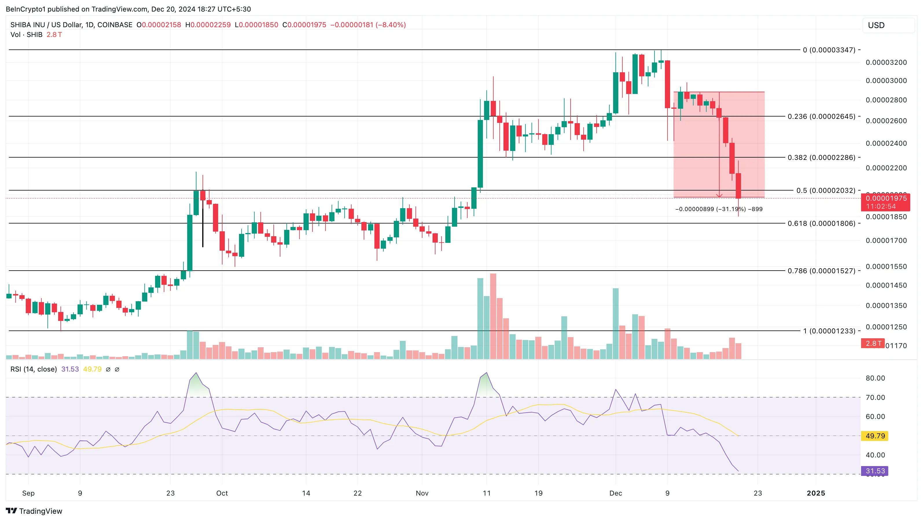 SHIB price analysis