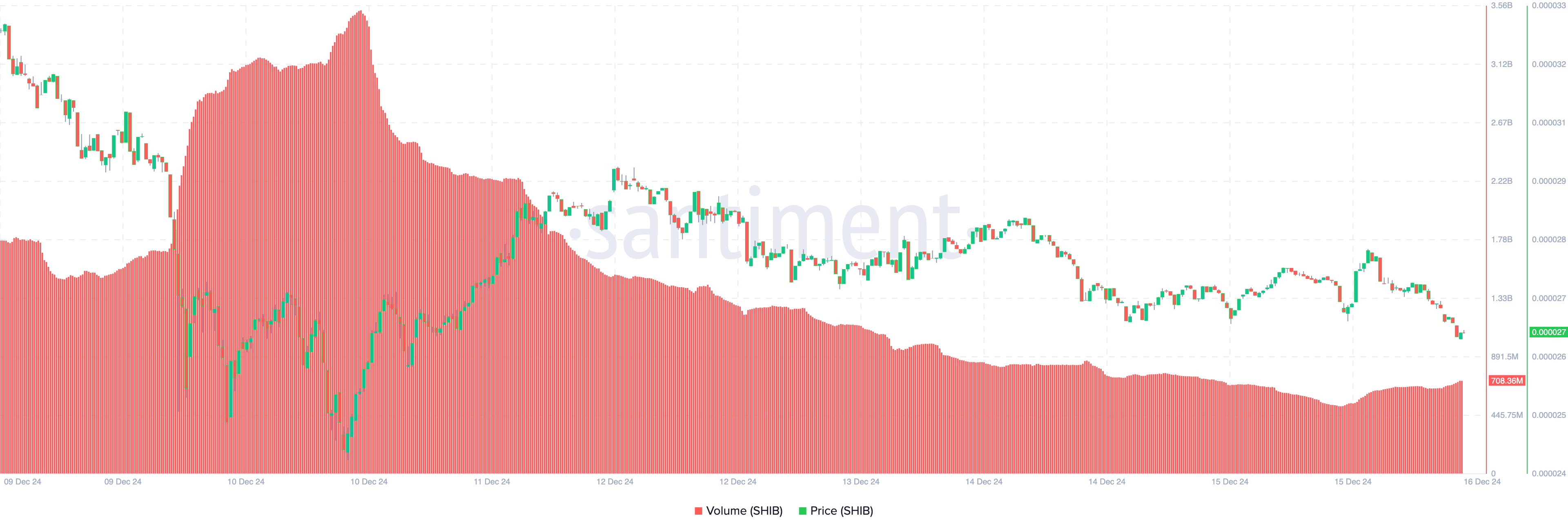 SHIB Trading Volume Craters by .8 Billion as Price Sheds 10% — What’s Next