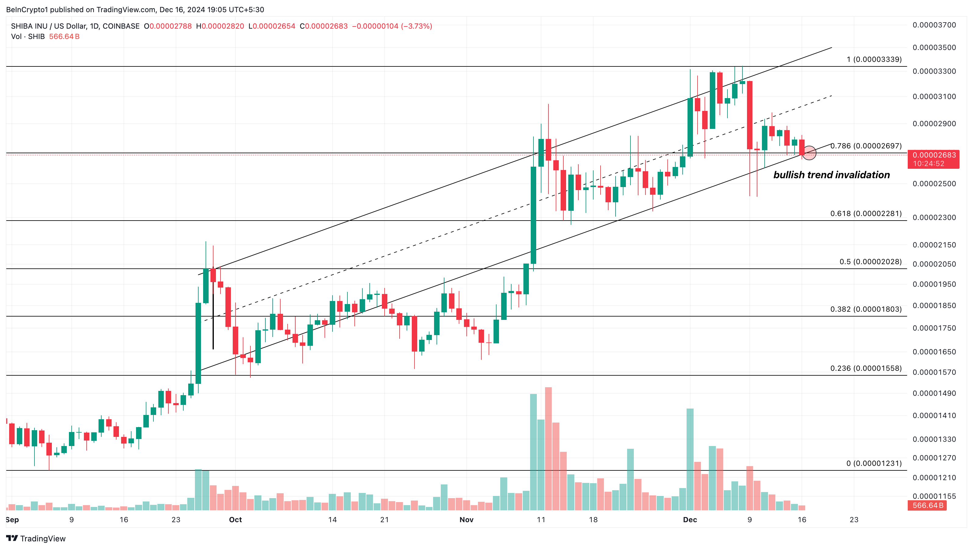 SHIB price analysis