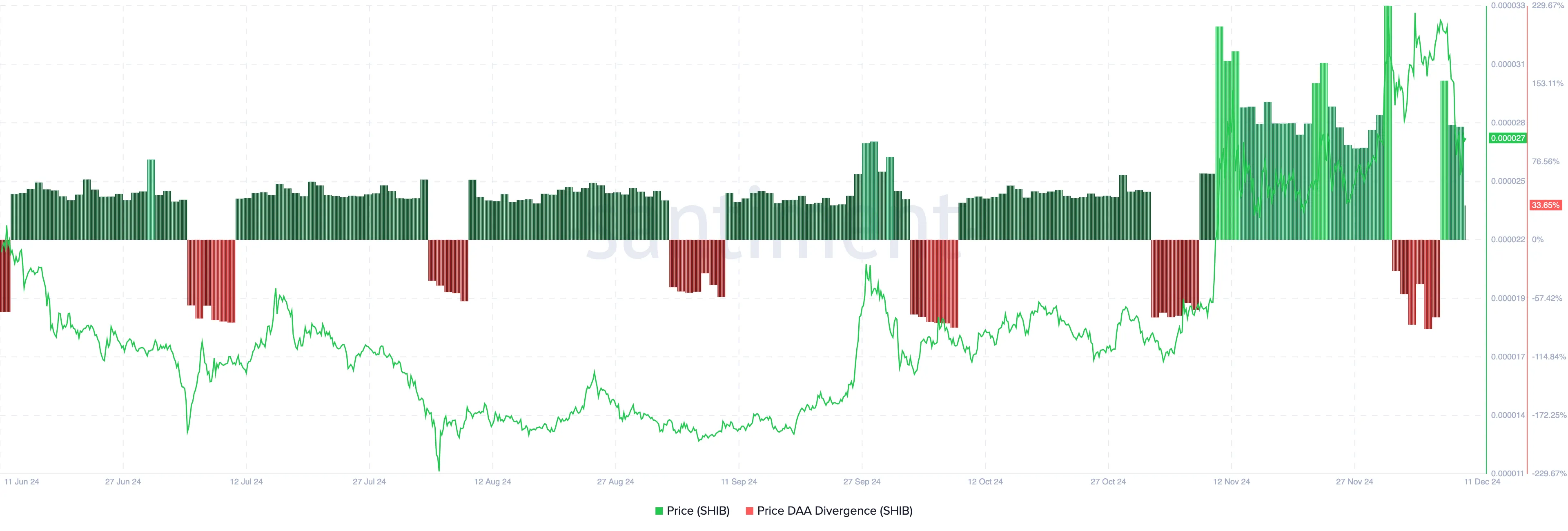 SHIB price analysis