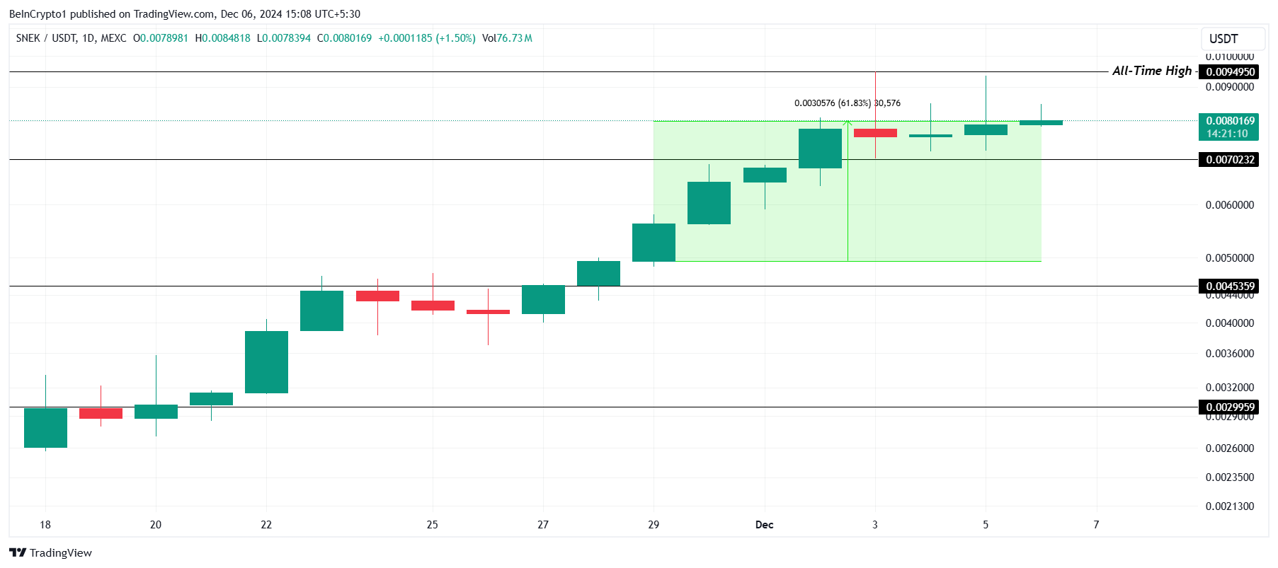 SNEK Price Analysis. 