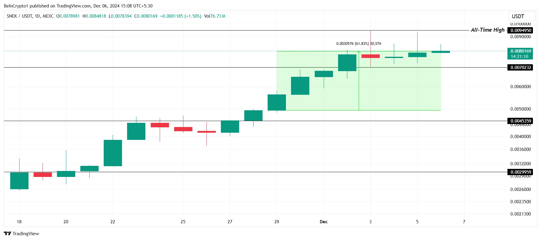 SNEK Price Analysis. 