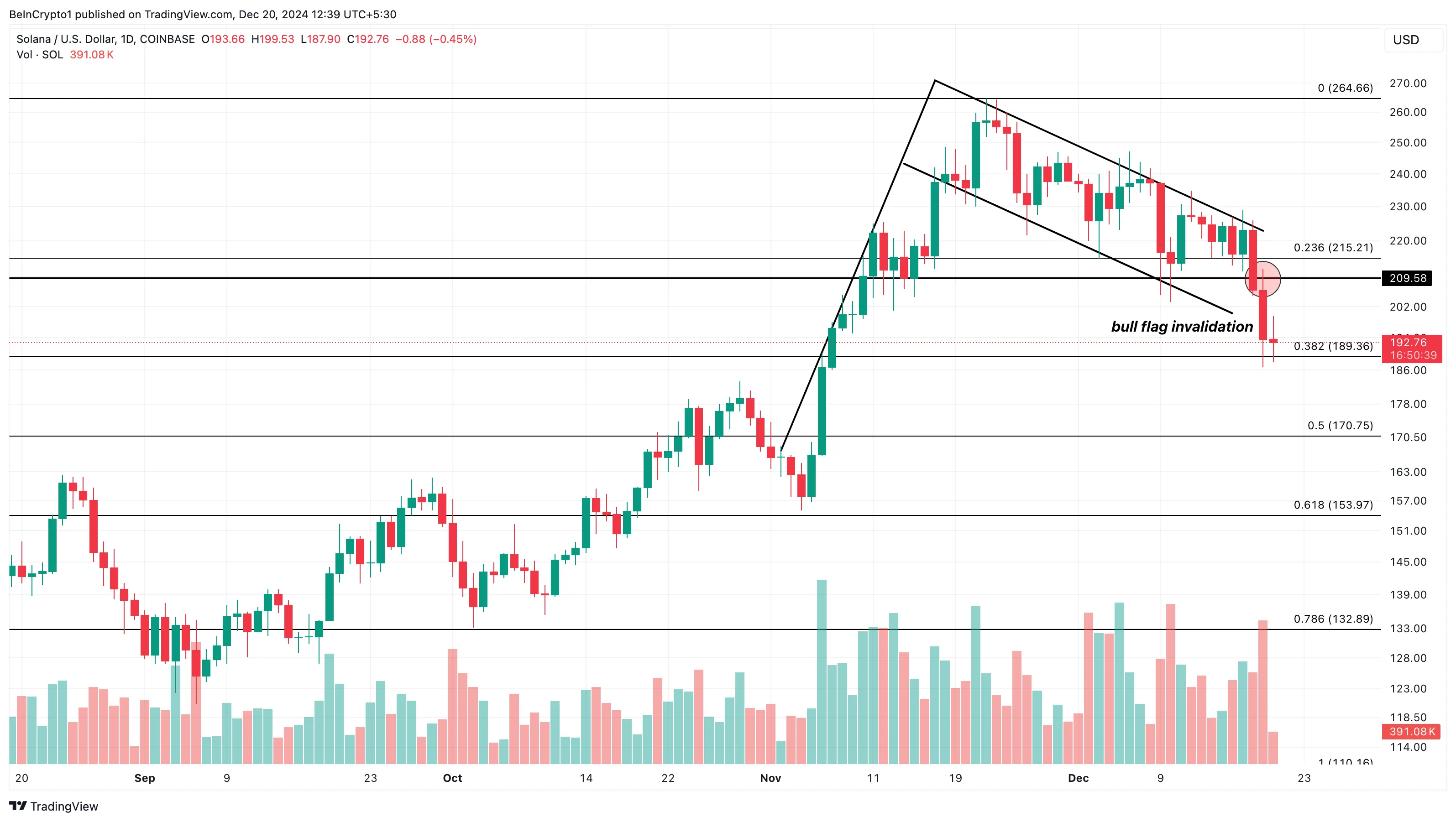 Solana price analysis