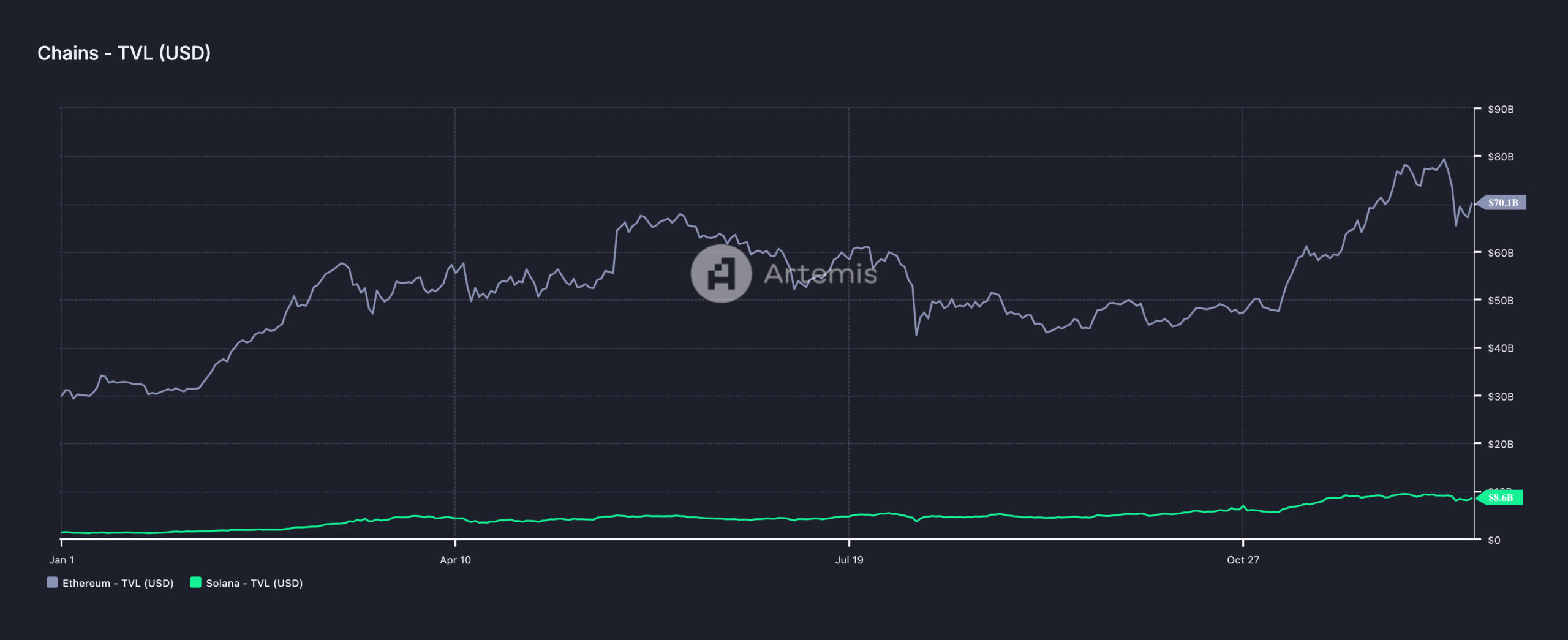 Solana and Ethereum TVL