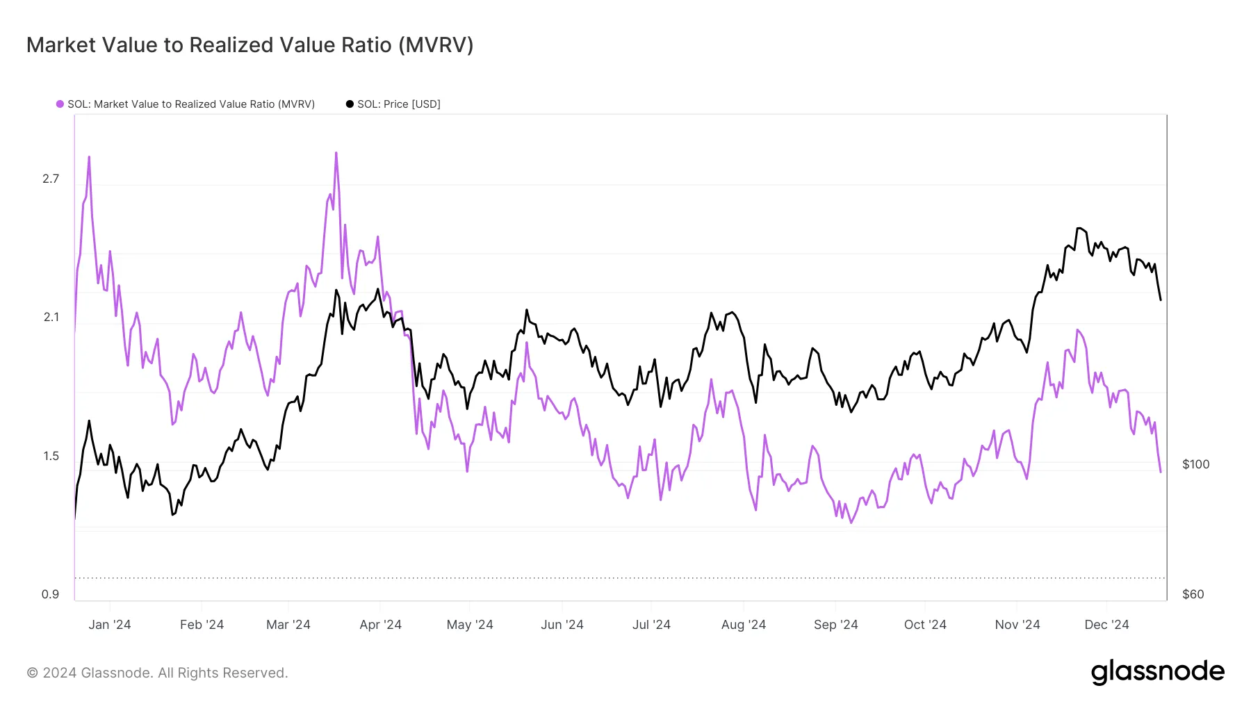 Solana price undervalued