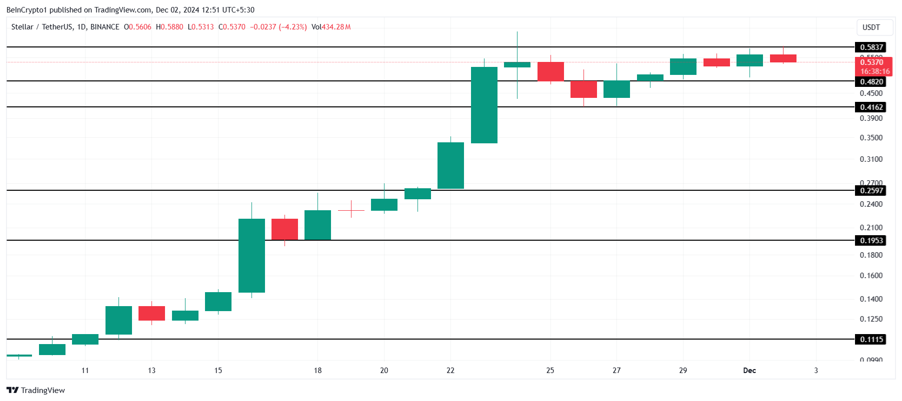 Analisi dei prezzi XLM.