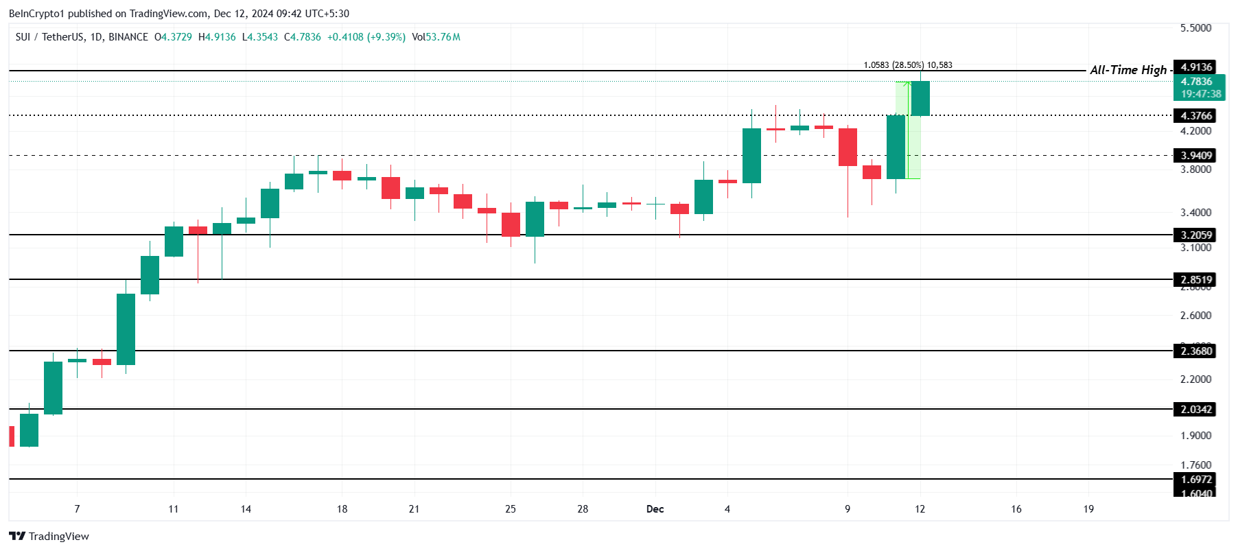 SUI Price Analysis