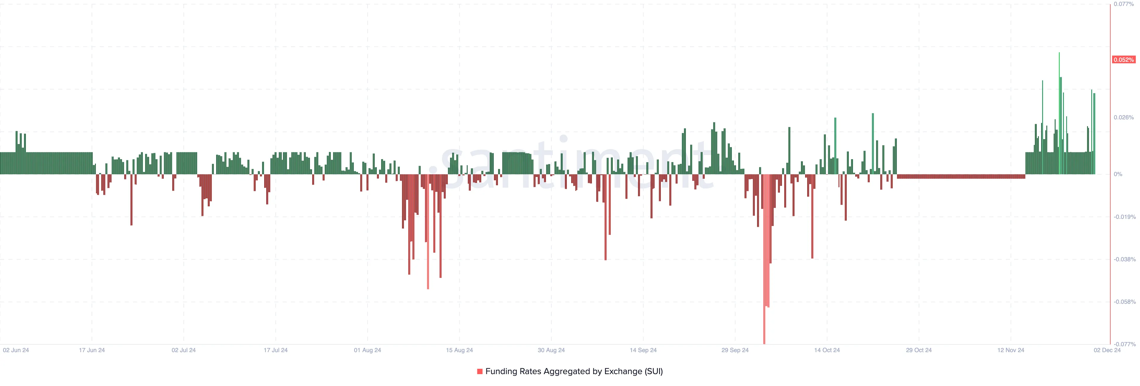 SUI funding rate