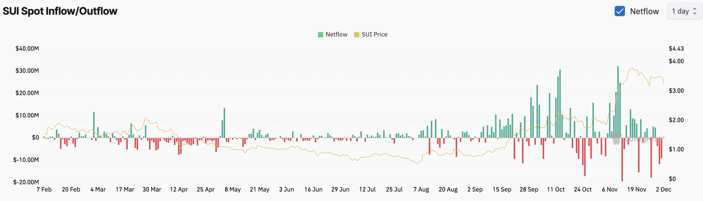 SUI exchange outflows surge