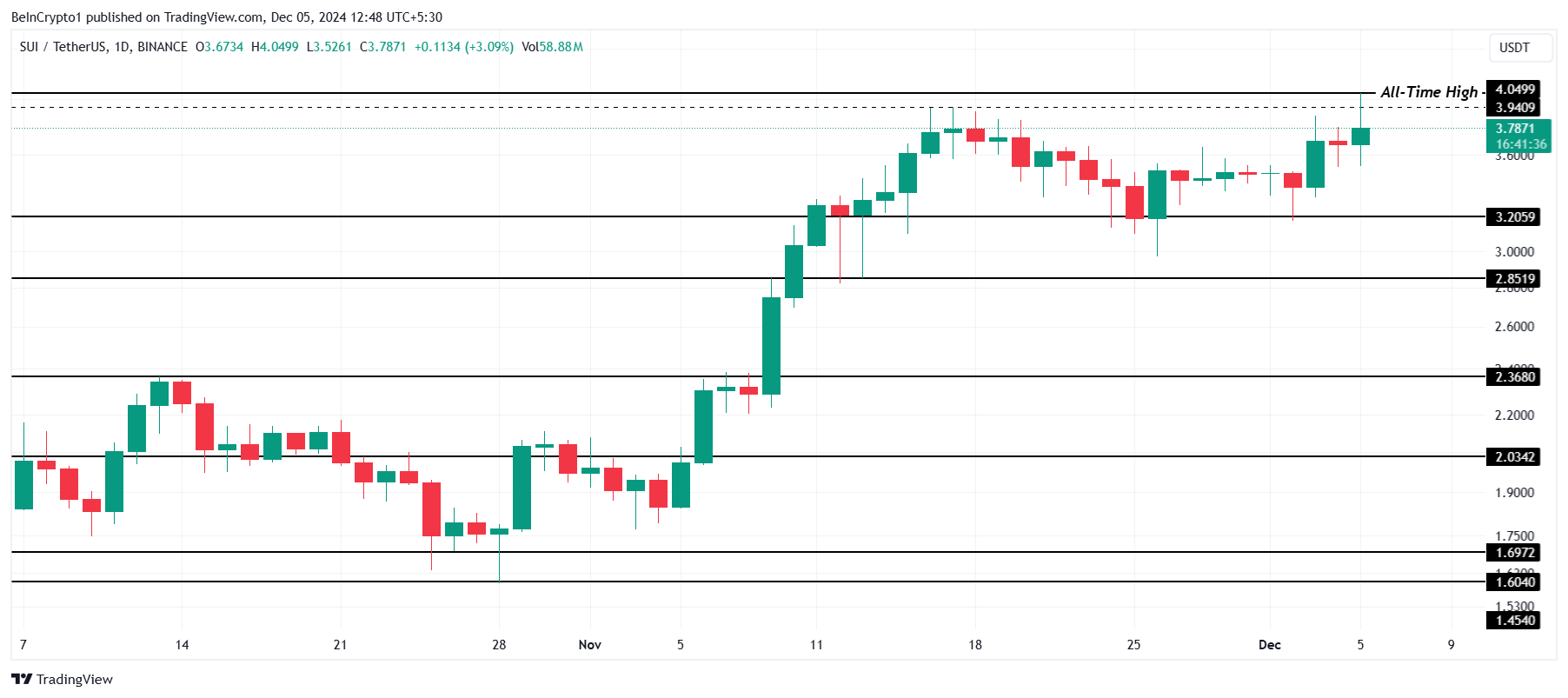 SUI Price Analysis