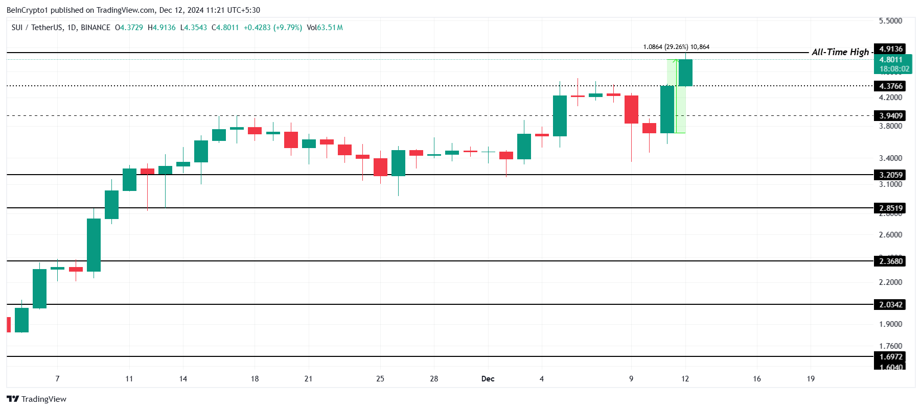 3 Cryptocurrencies That Reached All-Time Highs Today — December 12