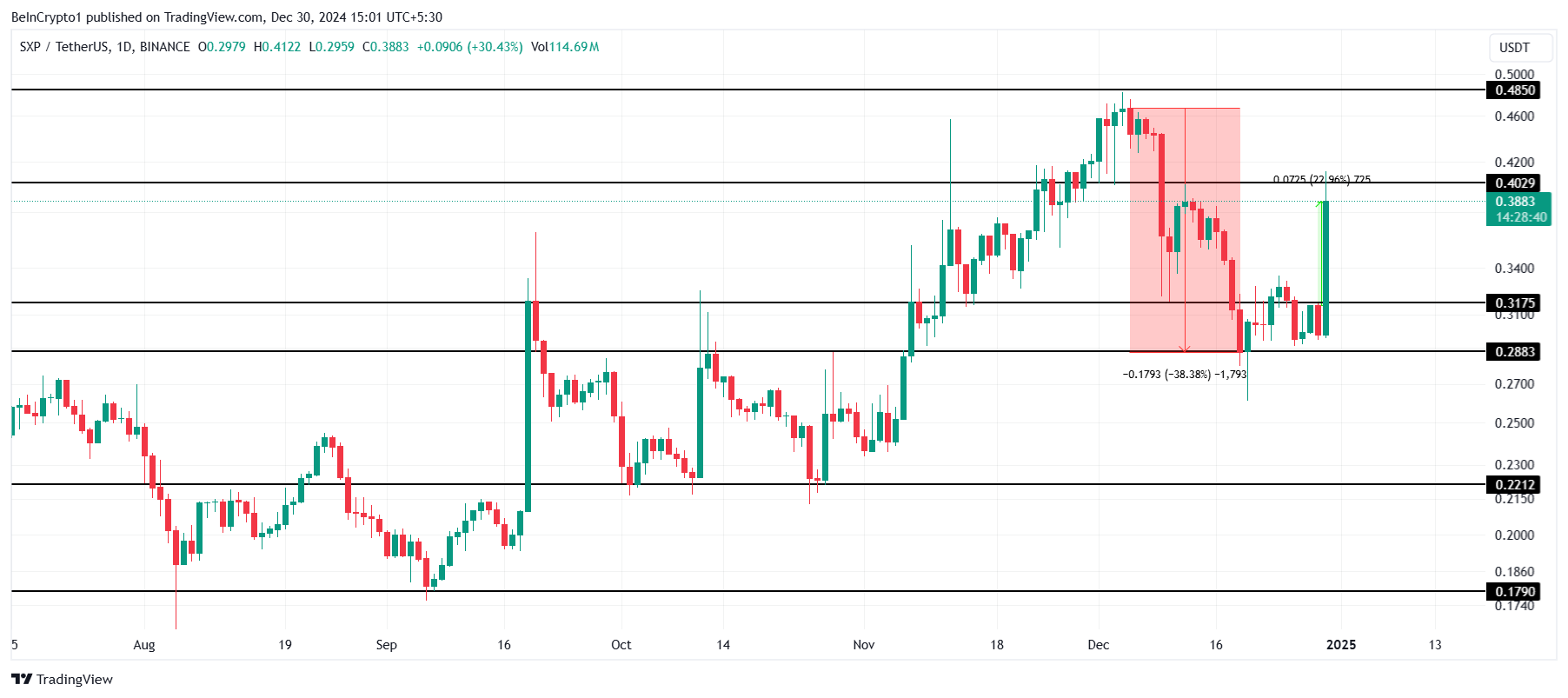 SXP Price Analysis. 