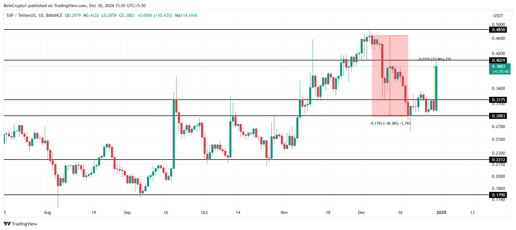 SXP Price Analysis. 