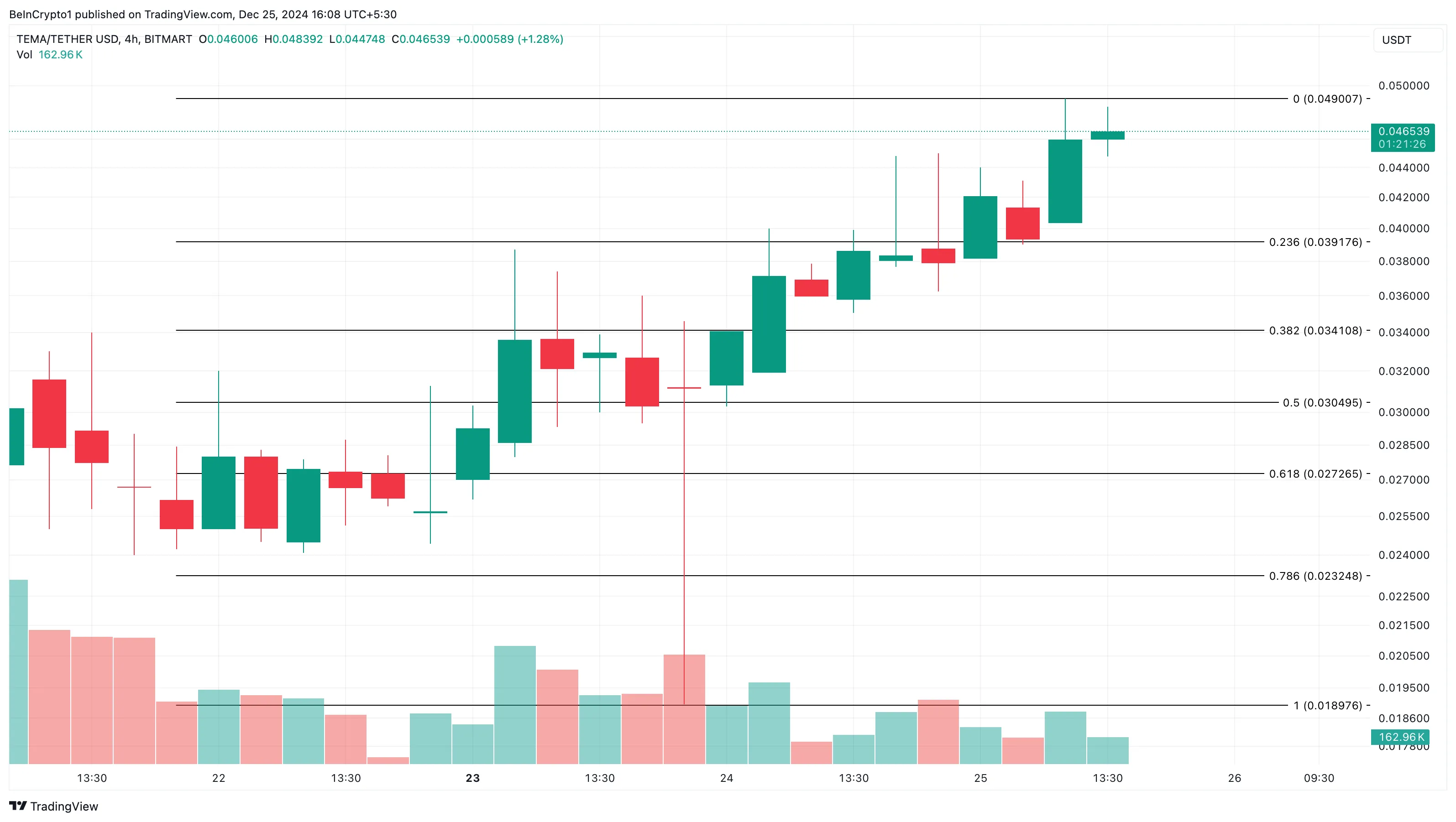 TEMA price analysis