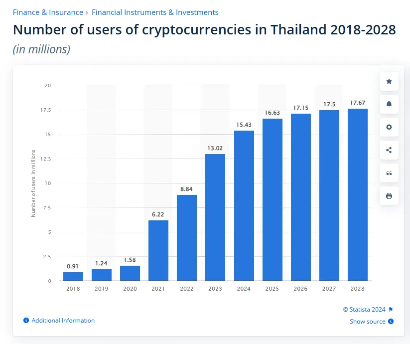 Number of Users of Cryptocurrencies in Thailand 2018-2028. Source: Statista