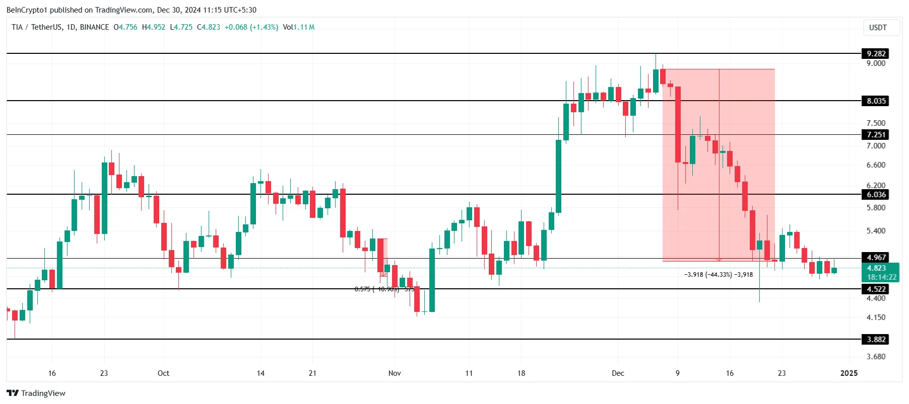 TIA Price Analysis