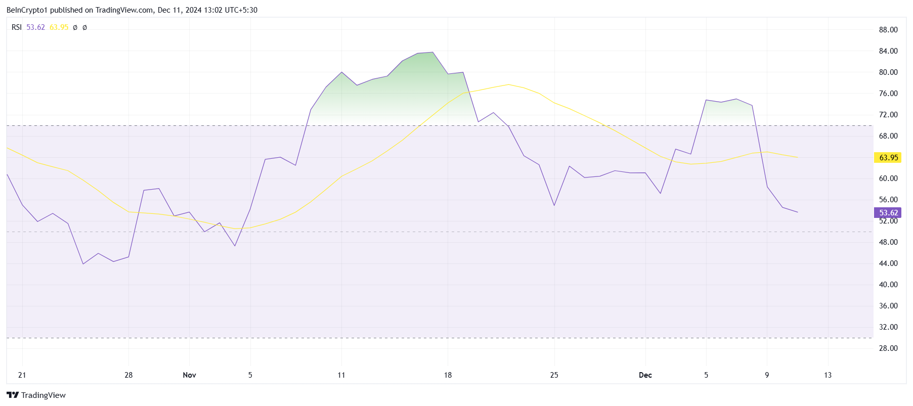 SUI RSI