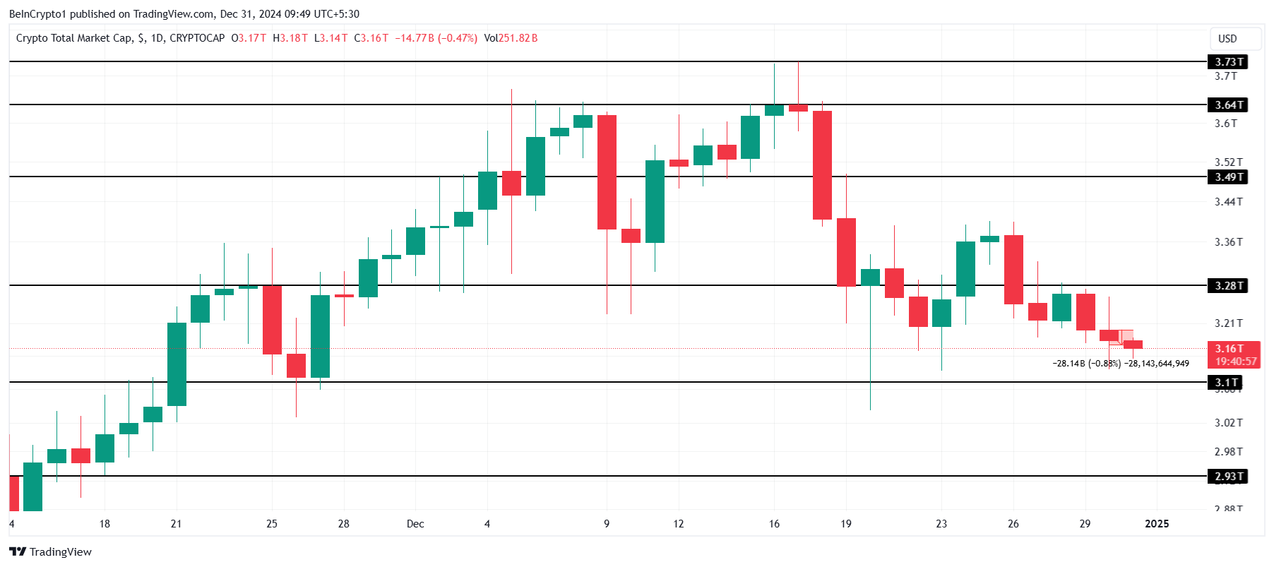 Total Crypto Market Cap Analysis. 