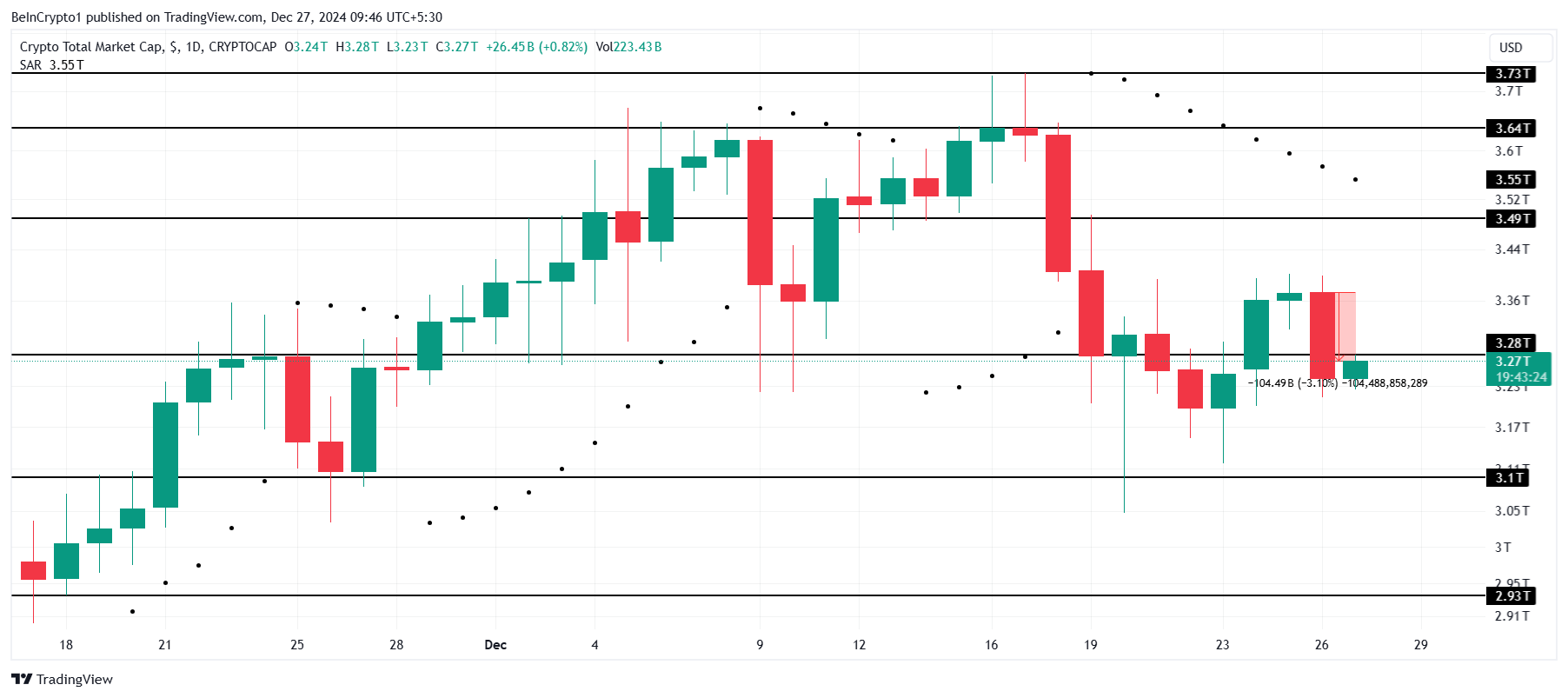Total Crypto Market Cap Analysis.