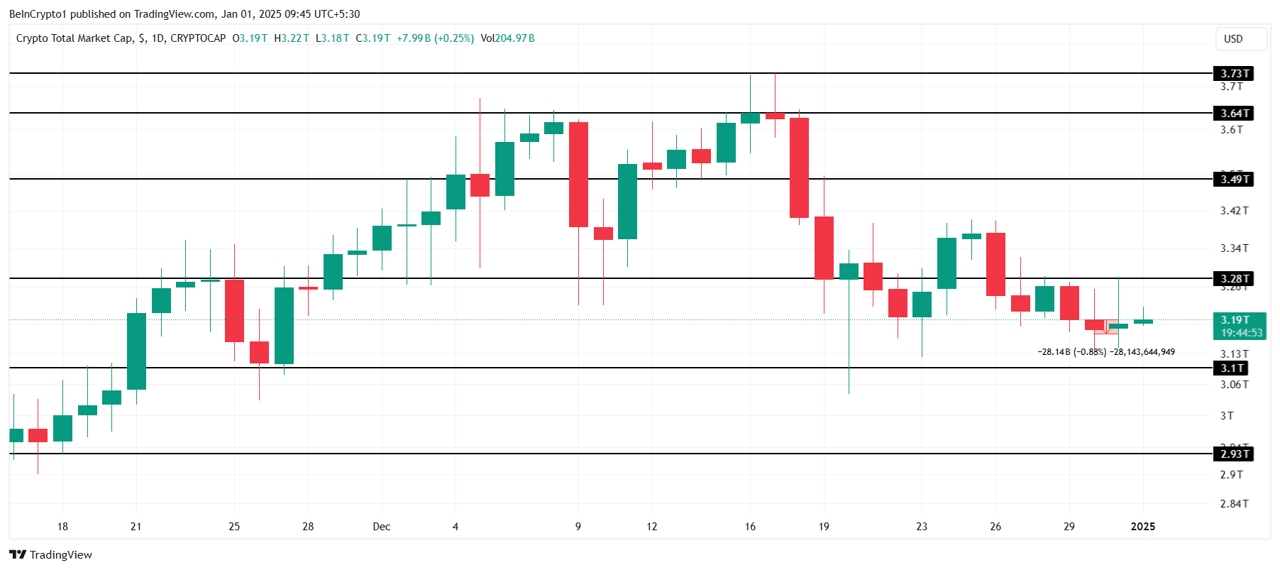 Analysis of the total market capitalization of cryptocurrencies.