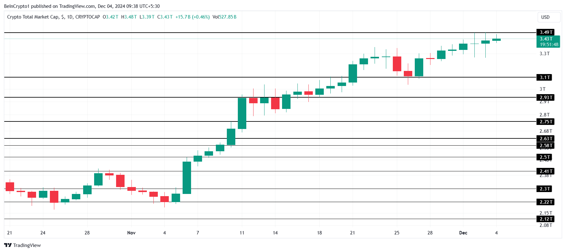 Total Crypto Market Cap Analysis