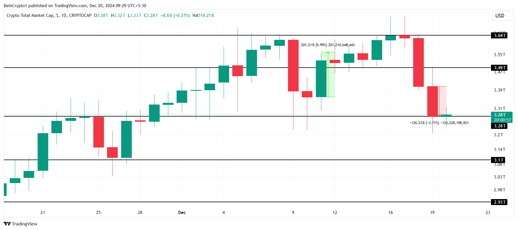 Total Crypto Market Cap Analysis.