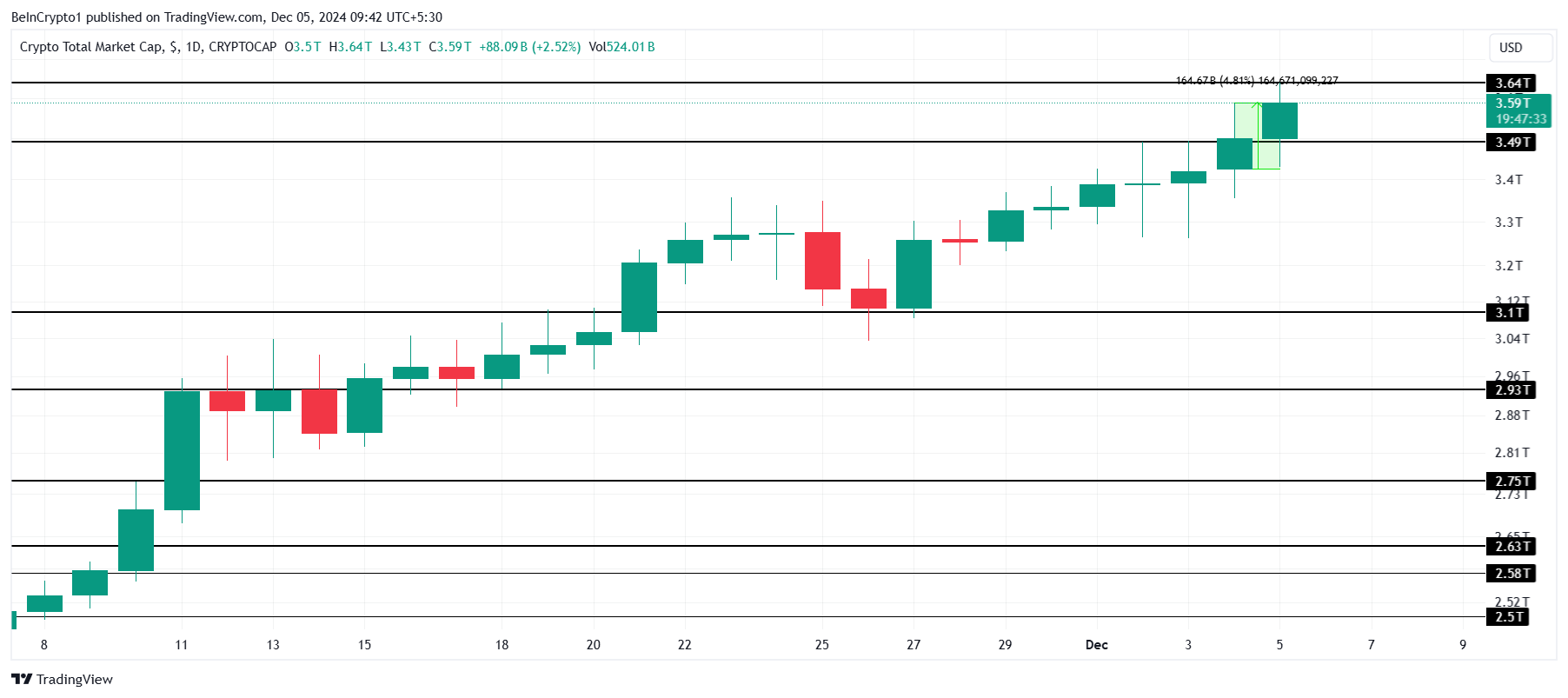 Total Crypto Market Cap Analysis