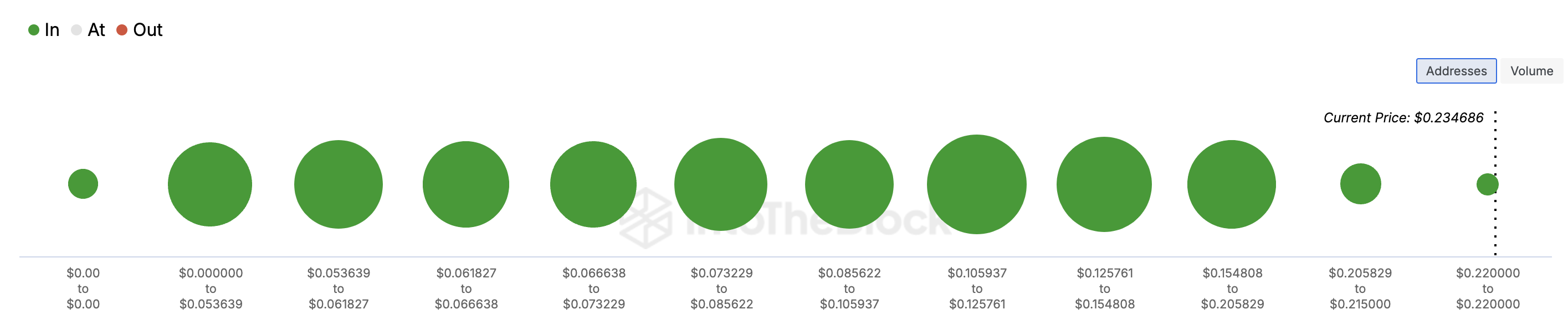 Tron holders profitability, TRX price support